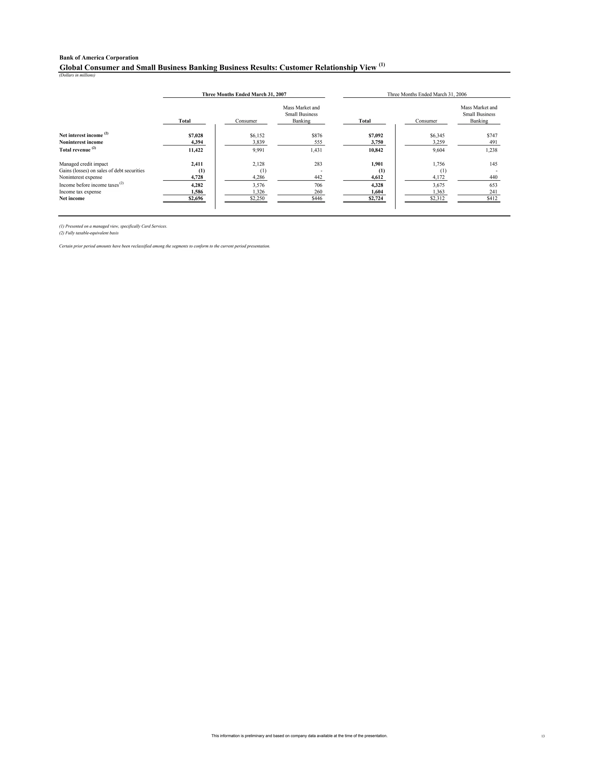 Supplemental First Quarter 2007 Financial Information