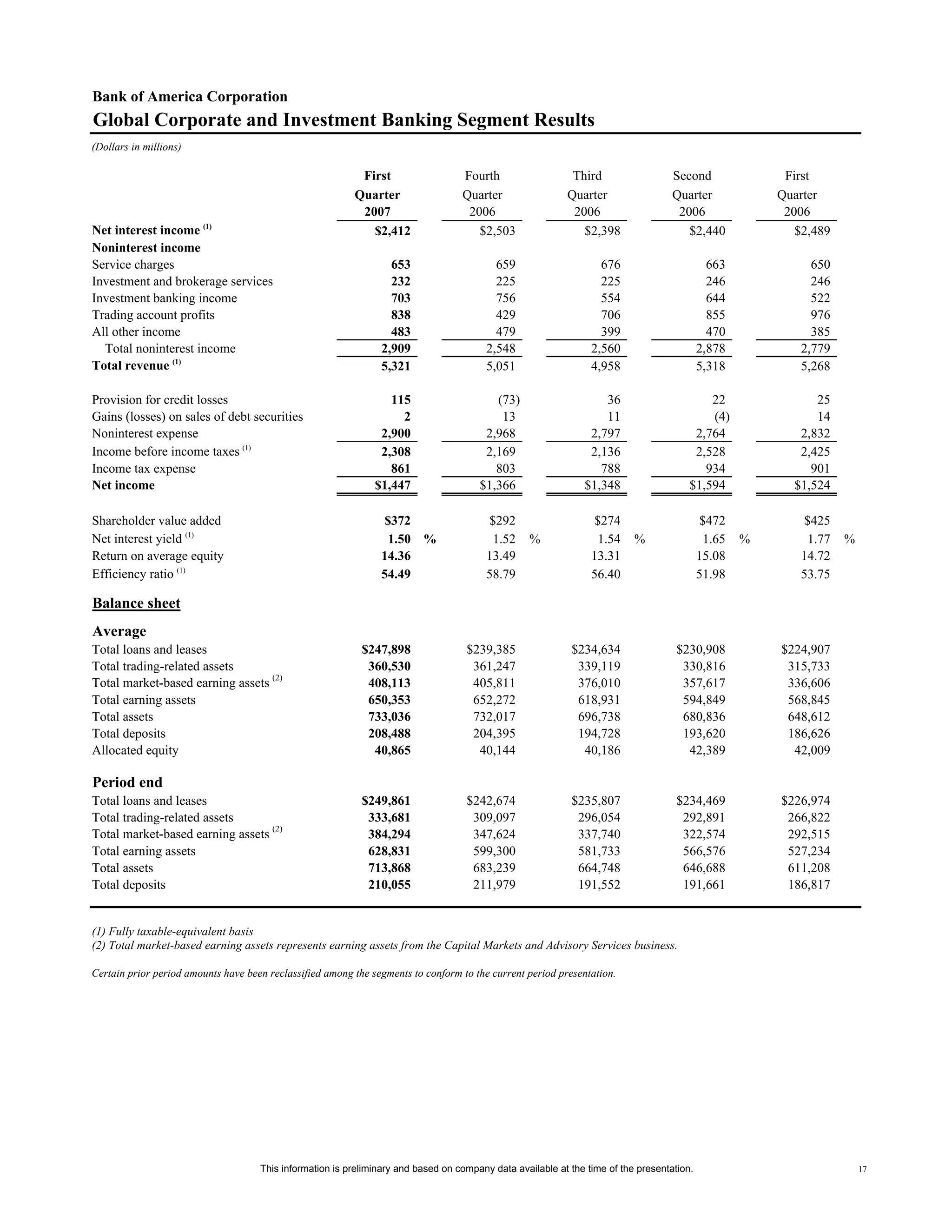 Supplemental First Quarter 2007 Financial Information