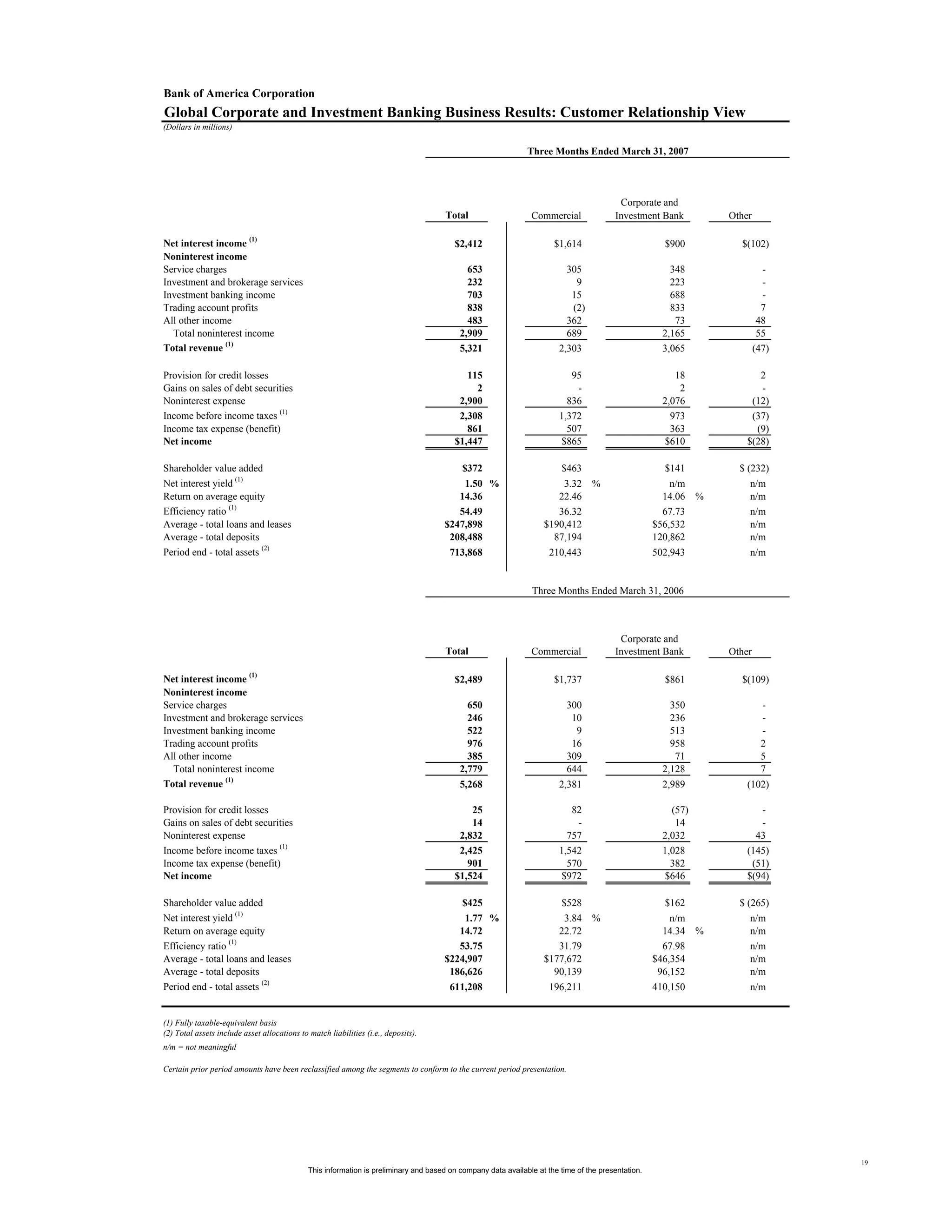 Supplemental First Quarter 2007 Financial Information