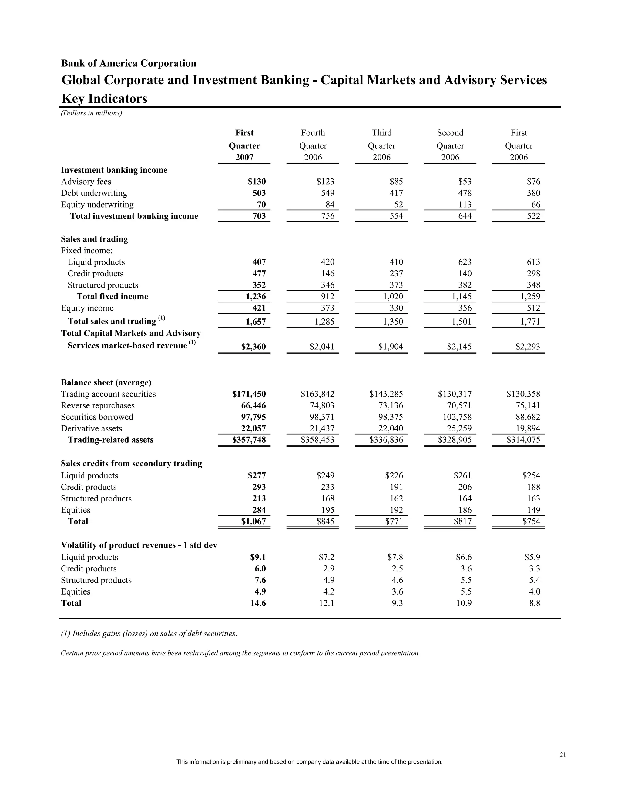 Supplemental First Quarter 2007 Financial Information