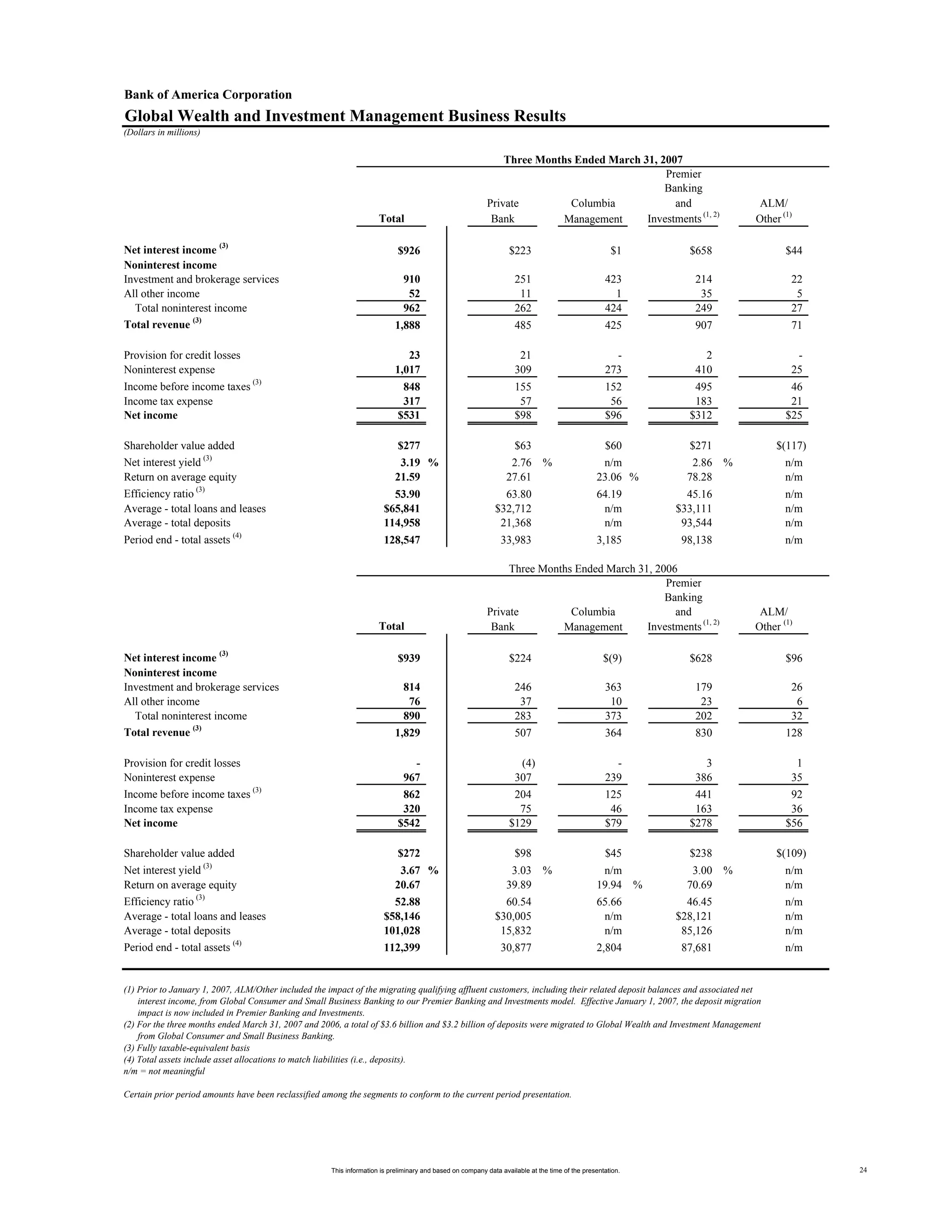 Supplemental First Quarter 2007 Financial Information