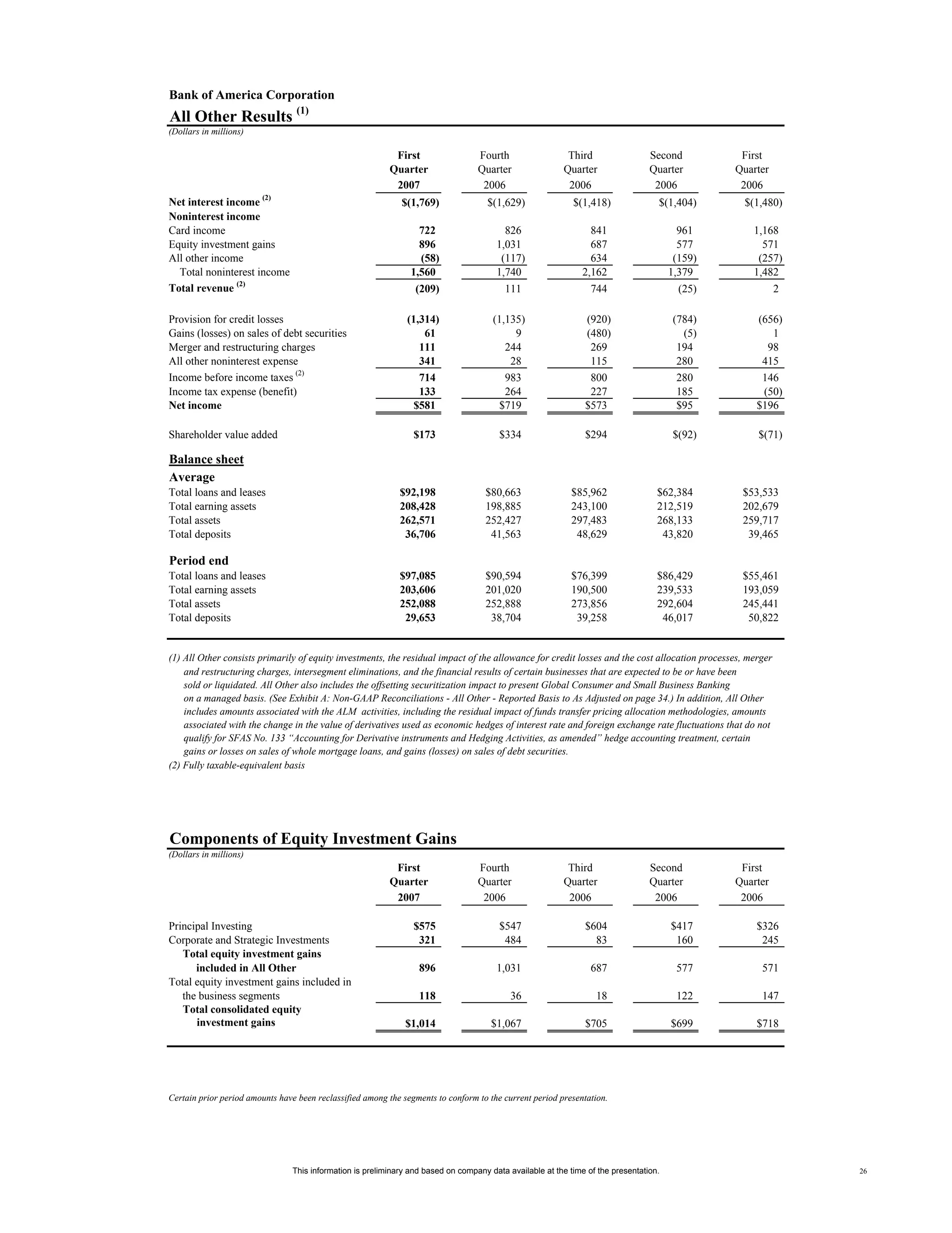 Supplemental First Quarter 2007 Financial Information