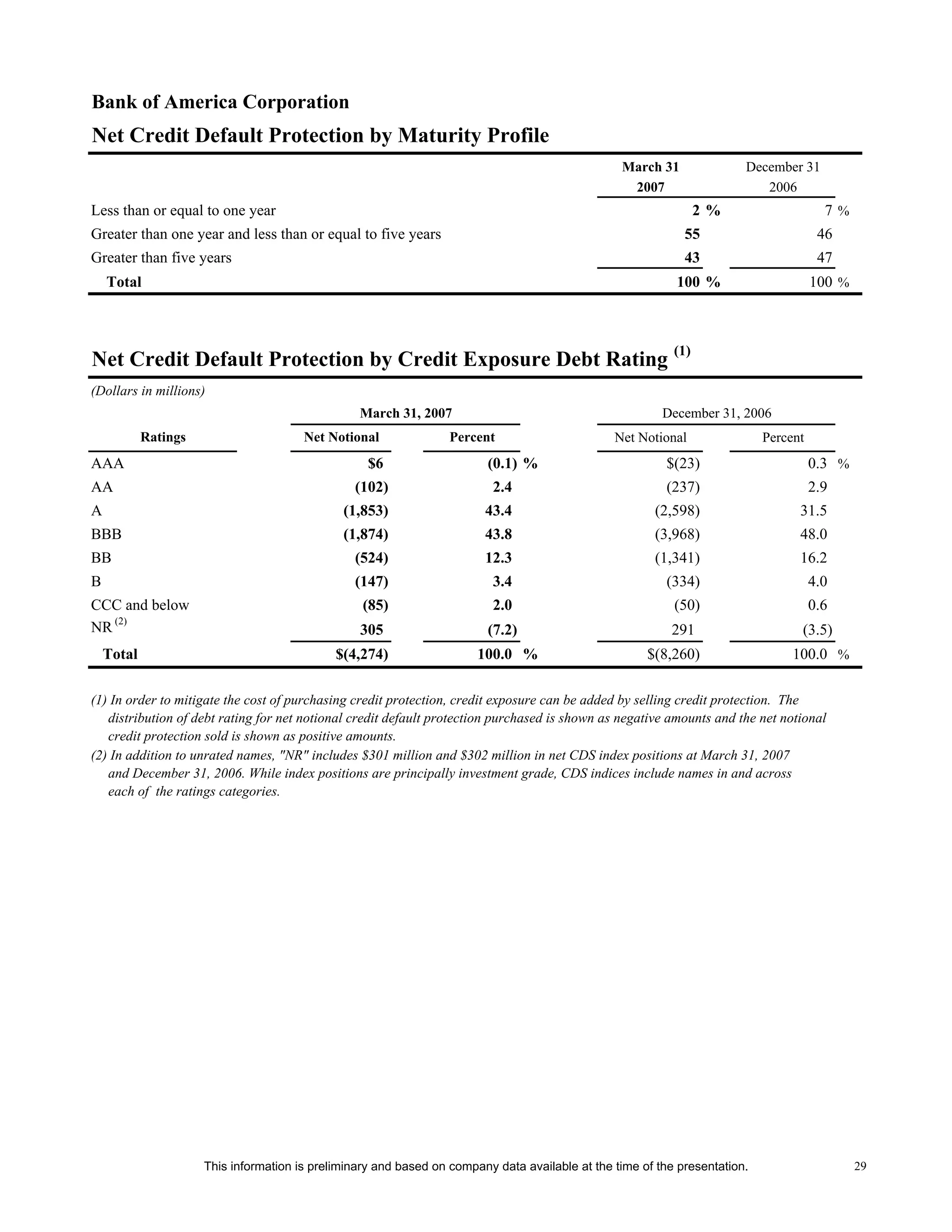 Supplemental First Quarter 2007 Financial Information