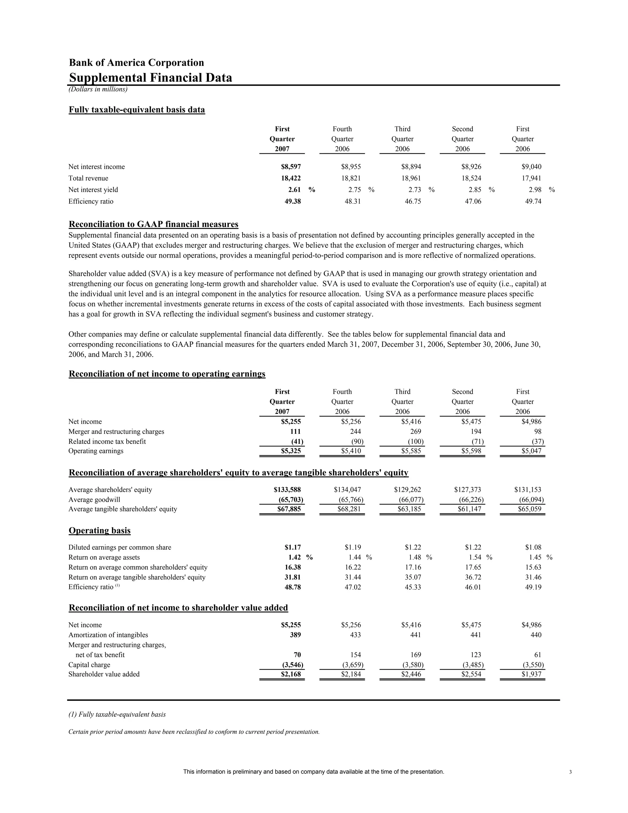 Supplemental First Quarter 2007 Financial Information