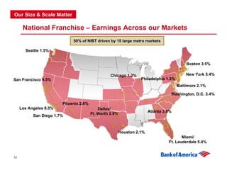 Our Size & Scale Matter

      National Franchise – Earnings Across our Markets
                             50% of NIBT d...