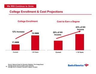 We Will Continue to Grow

       College Enrollment & Cost Projections


                      College Enrollment         ...