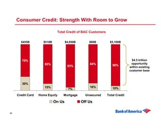 Consumer Credit: Strength With Room to Grow

                              Total Credit of BAC Customers


       $455B   ...
