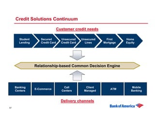 Credit Solutions Continuum

                                  Customer credit needs

       Student      Secured         U...