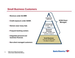 Small Business Customers

       • Revenue under $2.5MM
                                                     Corporate
   ...