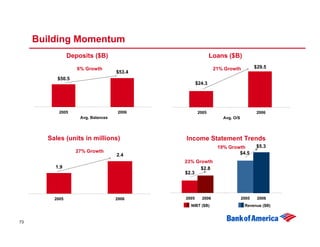 Building Momentum
                Deposits ($B)                              Loans ($B)
                   6% Growth      ...