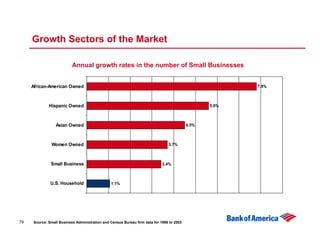 Growth Sectors of the Market

                          Annual growth rates in the number of Small Businesses


     Afric...