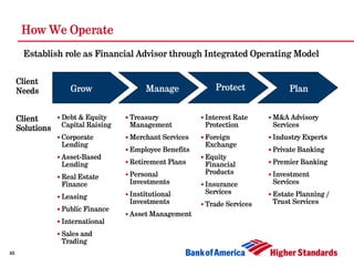 How We Operate
      Establish role as Financial Advisor through Integrated Operating Model


     Client
     Needs      ...