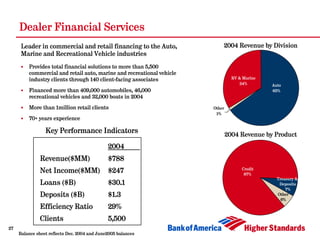 Dealer Financial Services
      Leader in commercial and retail financing to the Auto,                2004 Revenue by Divi...