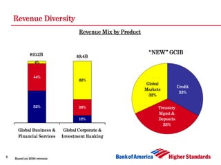 Revenue Diversity
                                   Revenue Mix by Product



             $10.2B                        ...