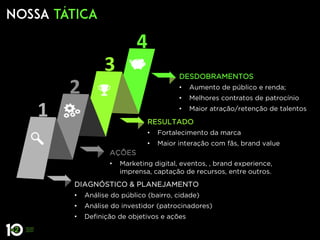 DIAGNÓSTICO & PLANEJAMENTO
• Análise do público (bairro, cidade)
• Análise do investidor (patrocinadores)
• Definição de objetivos e ações
AÇÕES
• Marketing digital, eventos, , brand experience,
imprensa, captação de recursos, entre outros.
RESULTADO
• Fortalecimento da marca
• Maior interação com fãs, brand value
DESDOBRAMENTOS
• Aumento de público e renda;
• Melhores contratos de patrocínio
• Maior atração/retenção de talentos
1
2
3
4
 