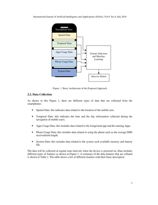 International Journal of Artificial Intelligence and Applications (IJAIA), Vol.9, No.4, July 2018
3
Figure. 1 Basic Architecture of the Proposed Approach
2.2. Data Collection
As shown in this Figure 1, there are different types of data that are collected from the
smartphones:
• Spatial Data: this indicates data related to the location of the mobile user.
• Temporal Data: this indicates the time and the day information collected during the
navigation of mobile users.
• Apps Usage Data: this includes data related to the foreground app and the running Apps.
• Phone Usage Data: this includes data related to using the phone such as the average SMS
received/sent length.
• System Data: this includes data related to the system such available memory and battery
life.
The data will be collected at regular time intervals when the device is powered on. Data includes
different types of features as shown in Figure 1. A summary of the data features that are collated
is shown in Table 1. The table shows a list of different features with their basic description.
Behavior Models
Feature Selection
and Machine
Learning
Smartphone Data
Apps Usage Data
Temporal Data
Spatial Data
Phone Usage Data
System Data
 