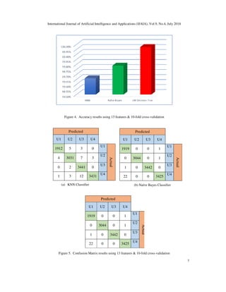 International Journal of Artificial Intelligence and Applications (IJAIA), Vol.9, No.4, July 2018
7
Figure 4. Accuracy results using 13 features & 10-fold cross-validation
Figure 5. Confusion Matrix results using 13 features & 10-fold cross-validation
Predicted
U1 U2 U3 U4
1912 5 3 0
U1
Actual
4 3031 7 3
U2
0 2 3441 0
U3
1 3 12 3431
U4
(a) KNN Classifier
Predicted
U1 U2 U3 U4
1919 0 0 1
U1
Actual
0 3044 0 1
U2
1 0 3442 0
U3
22 0 0 3425
U4
(b) Naïve Bayes Classifier
Predicted
U1 U2 U3 U4
1919 0 0 1
U1
Actual
0 3044 0 1
U2
1 0 3442 0
U3
22 0 0 3425
U4
 
