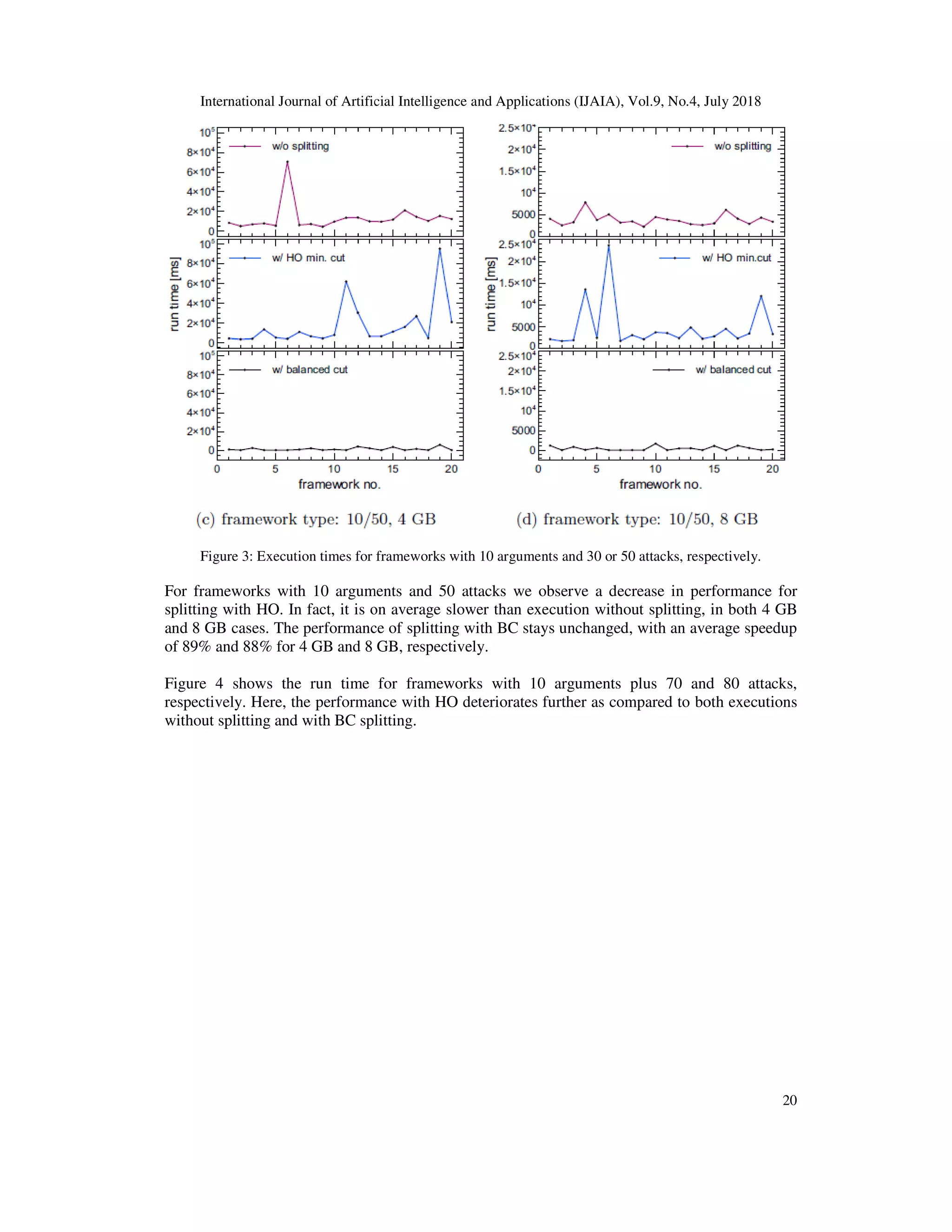 International Journal of Artificial Intelligence and A
Figure 3: Execution times for frameworks with 10 arguments and 30 or 50 attacks, respectively.
For frameworks with 10 arguments and 50 attacks we observe a decrease in performance for
splitting with HO. In fact, it is on average slower than execution without splitting, in both 4 GB
and 8 GB cases. The performance of splitting with BC stays unchanged, with an average speedup
of 89% and 88% for 4 GB and 8 GB, respectively.
Figure 4 shows the run time for frameworks with 10 arguments plus 70 and 80 attacks,
respectively. Here, the performance with HO deteriorates further as compared to both executions
without splitting and with BC splitting.
International Journal of Artificial Intelligence and Applications (IJAIA), Vol.9, No.4, July
Figure 3: Execution times for frameworks with 10 arguments and 30 or 50 attacks, respectively.
For frameworks with 10 arguments and 50 attacks we observe a decrease in performance for
splitting with HO. In fact, it is on average slower than execution without splitting, in both 4 GB
and 8 GB cases. The performance of splitting with BC stays unchanged, with an average speedup
of 89% and 88% for 4 GB and 8 GB, respectively.
the run time for frameworks with 10 arguments plus 70 and 80 attacks,
respectively. Here, the performance with HO deteriorates further as compared to both executions
without splitting and with BC splitting.
pplications (IJAIA), Vol.9, No.4, July 2018
20
Figure 3: Execution times for frameworks with 10 arguments and 30 or 50 attacks, respectively.
For frameworks with 10 arguments and 50 attacks we observe a decrease in performance for
splitting with HO. In fact, it is on average slower than execution without splitting, in both 4 GB
and 8 GB cases. The performance of splitting with BC stays unchanged, with an average speedup
the run time for frameworks with 10 arguments plus 70 and 80 attacks,
respectively. Here, the performance with HO deteriorates further as compared to both executions
 