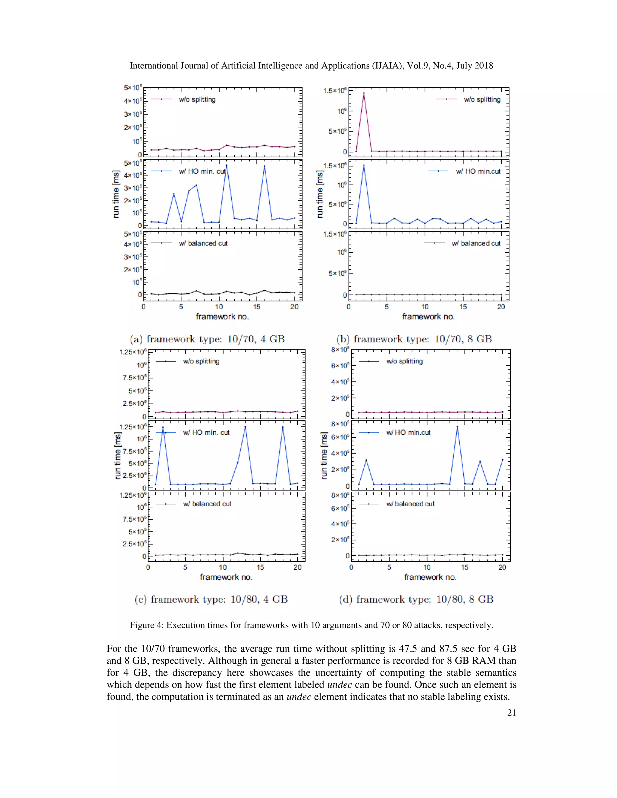 International Journal of Artificial Intelligence and A
Figure 4: Execution times for frameworks
For the 10/70 frameworks, the average run time without splitting is 47.5 and 87.5 sec for 4 GB
and 8 GB, respectively. Although in general a faster performance is recorded for 8 GB RAM than
for 4 GB, the discrepancy here showcases the uncertainty of computing the stable semantics
which depends on how fast the first element labeled
found, the computation is terminated as an
International Journal of Artificial Intelligence and Applications (IJAIA), Vol.9, No.4, July
Figure 4: Execution times for frameworks with 10 arguments and 70 or 80 attacks, respectively.
For the 10/70 frameworks, the average run time without splitting is 47.5 and 87.5 sec for 4 GB
and 8 GB, respectively. Although in general a faster performance is recorded for 8 GB RAM than
he discrepancy here showcases the uncertainty of computing the stable semantics
which depends on how fast the first element labeled undec can be found. Once such an element is
found, the computation is terminated as an undec element indicates that no stable labeling exists.
pplications (IJAIA), Vol.9, No.4, July 2018
21
with 10 arguments and 70 or 80 attacks, respectively.
For the 10/70 frameworks, the average run time without splitting is 47.5 and 87.5 sec for 4 GB
and 8 GB, respectively. Although in general a faster performance is recorded for 8 GB RAM than
he discrepancy here showcases the uncertainty of computing the stable semantics
can be found. Once such an element is
e labeling exists.
 