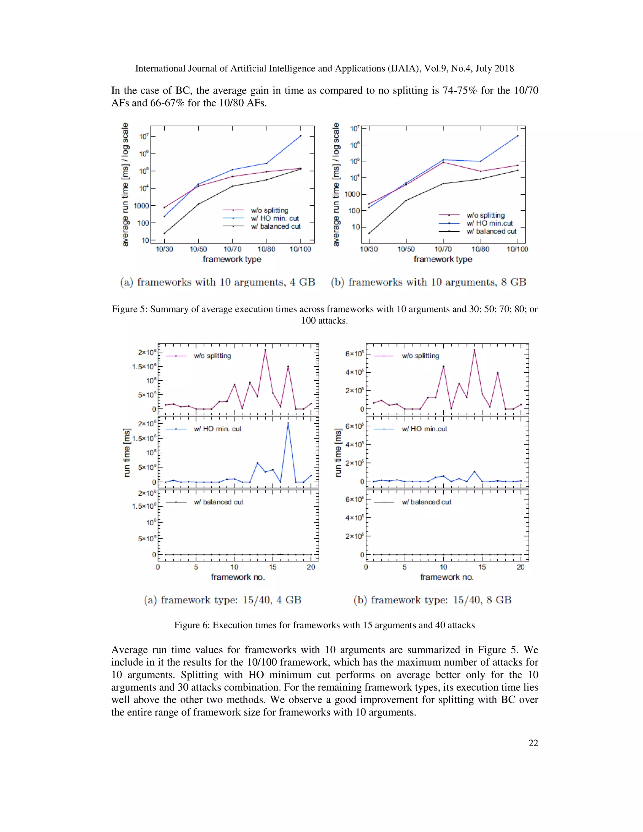 International Journal of Artificial Intelligence and A
In the case of BC, the average gain in time as compared to no splitting is 74
AFs and 66-67% for the 10/80 AFs.
Figure 5: Summary of average execution times across frameworks with 10 arguments and 30; 50; 70; 80;
Figure 6: Execution times for frameworks with 15 arguments and 40 attacks
Average run time values for frameworks with 10 arguments are summarized in
include in it the results for the 10/100 framework, which has the maximum
10 arguments. Splitting with HO minimum cut performs on average better only for the 10
arguments and 30 attacks combination. For the remaining framework types, its execution time lies
well above the other two methods. We observe a go
the entire range of framework size for frameworks with 10 arguments.
International Journal of Artificial Intelligence and Applications (IJAIA), Vol.9, No.4, July
In the case of BC, the average gain in time as compared to no splitting is 74-75% for the 10/70
67% for the 10/80 AFs.
Figure 5: Summary of average execution times across frameworks with 10 arguments and 30; 50; 70; 80;
100 attacks.
Figure 6: Execution times for frameworks with 15 arguments and 40 attacks
Average run time values for frameworks with 10 arguments are summarized in Figure 5
include in it the results for the 10/100 framework, which has the maximum number of attacks for
10 arguments. Splitting with HO minimum cut performs on average better only for the 10
arguments and 30 attacks combination. For the remaining framework types, its execution time lies
well above the other two methods. We observe a good improvement for splitting with BC over
the entire range of framework size for frameworks with 10 arguments.
pplications (IJAIA), Vol.9, No.4, July 2018
22
75% for the 10/70
Figure 5: Summary of average execution times across frameworks with 10 arguments and 30; 50; 70; 80; or
Figure 5. We
number of attacks for
10 arguments. Splitting with HO minimum cut performs on average better only for the 10
arguments and 30 attacks combination. For the remaining framework types, its execution time lies
od improvement for splitting with BC over
 