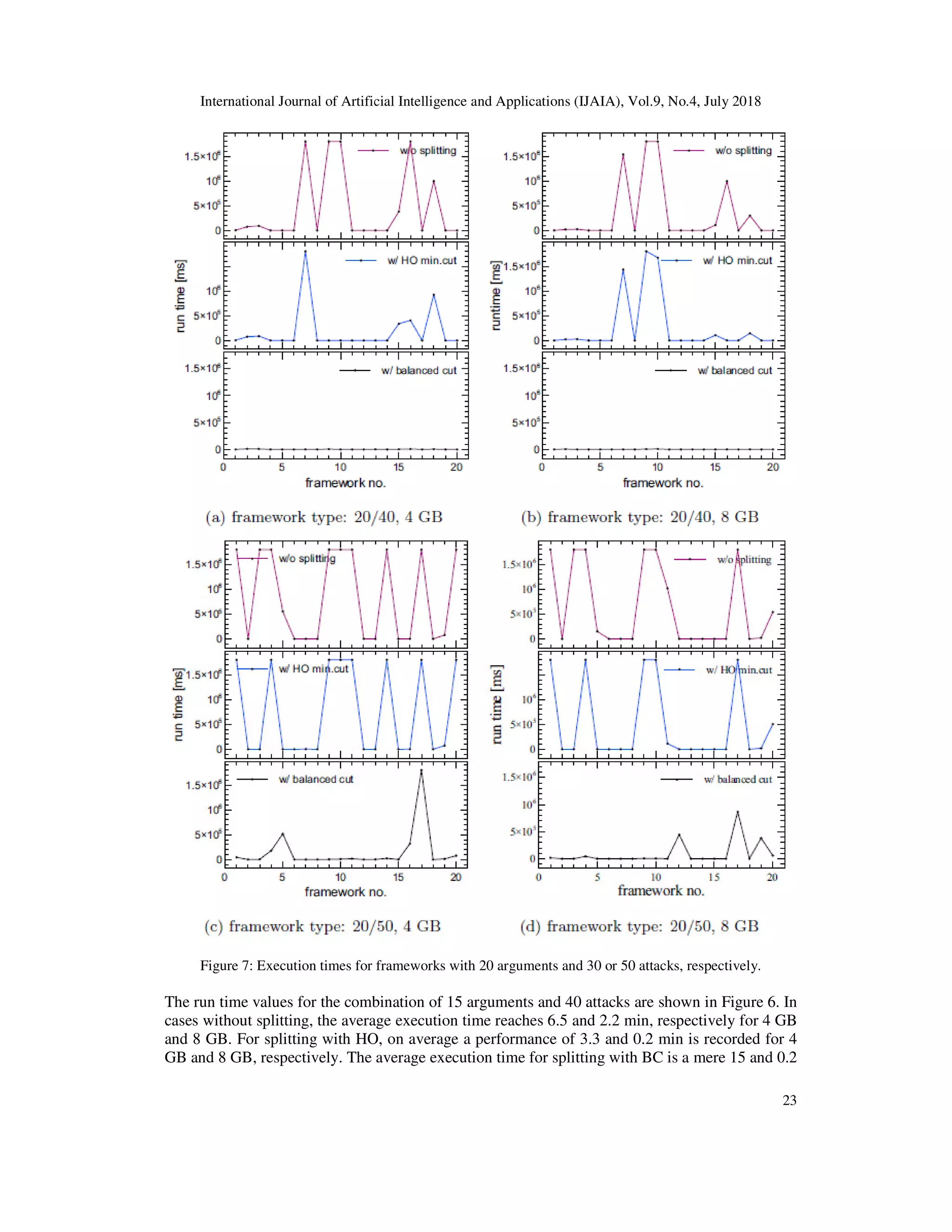 International Journal of Artificial Intelligence and A
Figure 7: Execution times for frameworks with 20 arguments and 30 or 50 attacks, respectively.
The run time values for the combination of 1
cases without splitting, the average execution time reaches 6.5 and 2.2 min, respectively for 4 GB
and 8 GB. For splitting with HO, on average a performance of 3.3 and 0.2 min is recorded for 4
GB and 8 GB, respectively. The average execution time for
International Journal of Artificial Intelligence and Applications (IJAIA), Vol.9, No.4, July
Figure 7: Execution times for frameworks with 20 arguments and 30 or 50 attacks, respectively.
The run time values for the combination of 15 arguments and 40 attacks are shown in
cases without splitting, the average execution time reaches 6.5 and 2.2 min, respectively for 4 GB
and 8 GB. For splitting with HO, on average a performance of 3.3 and 0.2 min is recorded for 4
GB and 8 GB, respectively. The average execution time for splitting with BC is a mere 15 and 0.2
pplications (IJAIA), Vol.9, No.4, July 2018
23
Figure 7: Execution times for frameworks with 20 arguments and 30 or 50 attacks, respectively.
5 arguments and 40 attacks are shown in Figure 6. In
cases without splitting, the average execution time reaches 6.5 and 2.2 min, respectively for 4 GB
and 8 GB. For splitting with HO, on average a performance of 3.3 and 0.2 min is recorded for 4
splitting with BC is a mere 15 and 0.2
 