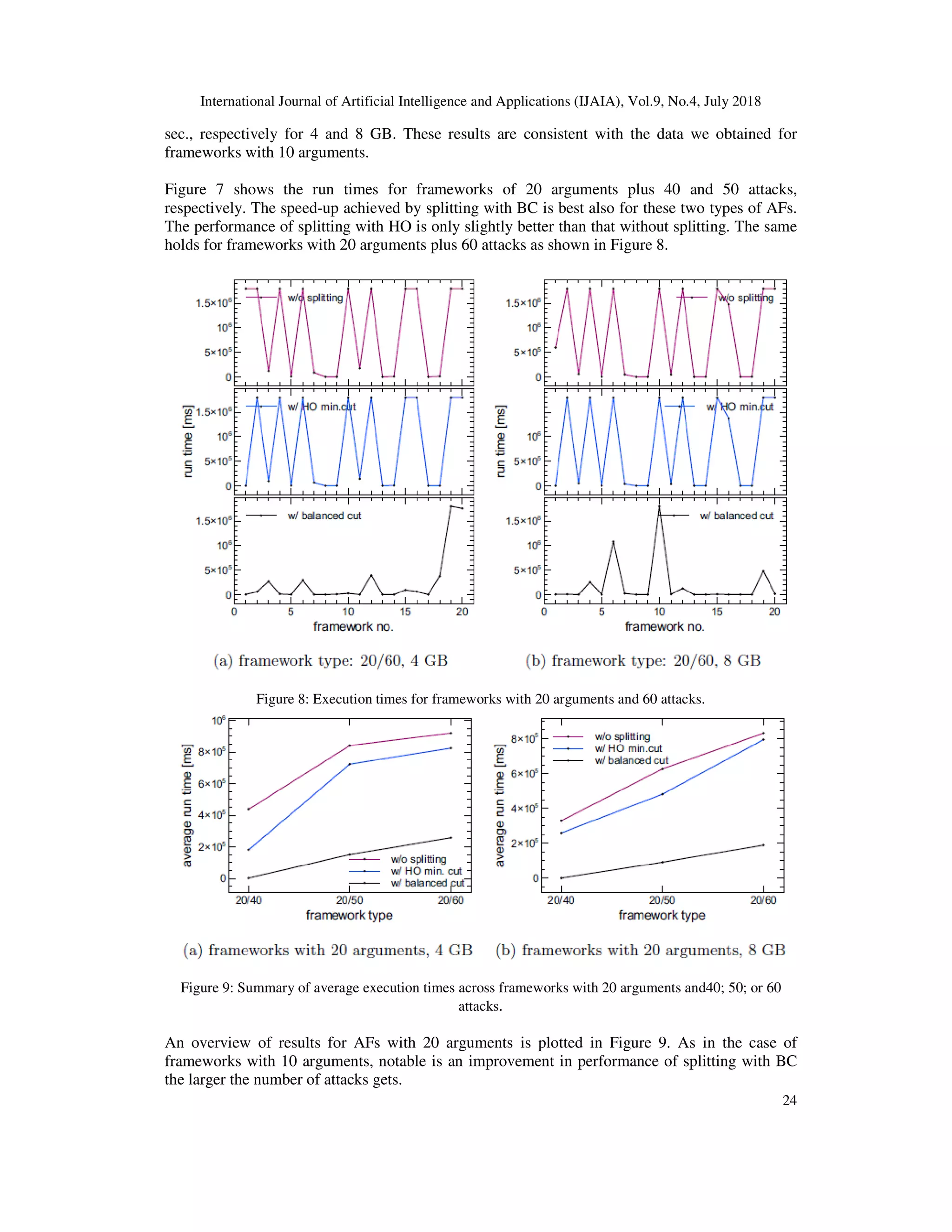 International Journal of Artificial Intelligence and A
sec., respectively for 4 and 8 GB. These results are consistent with the data we obtained for
frameworks with 10 arguments.
Figure 7 shows the run times for frameworks of 20 arguments plus 40 and 50 attacks,
respectively. The speed-up achieved by splitting with BC is best also for these two types of AFs.
The performance of splitting with HO is only slightly better than that without splitting. The same
holds for frameworks with 20 arguments plus 60 attacks as shown in
Figure 8: Execution times for frameworks with 20 arguments and 60 attacks.
Figure 9: Summary of average execution times across frameworks with 20 arguments and40; 50; or 60
An overview of results for AFs with 20 arguments is plotted in
frameworks with 10 arguments, notable is an improvement in performance of splitting with BC
the larger the number of attacks gets.
International Journal of Artificial Intelligence and Applications (IJAIA), Vol.9, No.4, July
sec., respectively for 4 and 8 GB. These results are consistent with the data we obtained for
shows the run times for frameworks of 20 arguments plus 40 and 50 attacks,
up achieved by splitting with BC is best also for these two types of AFs.
The performance of splitting with HO is only slightly better than that without splitting. The same
holds for frameworks with 20 arguments plus 60 attacks as shown in Figure 8.
Figure 8: Execution times for frameworks with 20 arguments and 60 attacks.
Figure 9: Summary of average execution times across frameworks with 20 arguments and40; 50; or 60
attacks.
An overview of results for AFs with 20 arguments is plotted in Figure 9. As in the case of
frameworks with 10 arguments, notable is an improvement in performance of splitting with BC
the larger the number of attacks gets.
pplications (IJAIA), Vol.9, No.4, July 2018
24
sec., respectively for 4 and 8 GB. These results are consistent with the data we obtained for
shows the run times for frameworks of 20 arguments plus 40 and 50 attacks,
up achieved by splitting with BC is best also for these two types of AFs.
The performance of splitting with HO is only slightly better than that without splitting. The same
Figure 9: Summary of average execution times across frameworks with 20 arguments and40; 50; or 60
. As in the case of
frameworks with 10 arguments, notable is an improvement in performance of splitting with BC
 