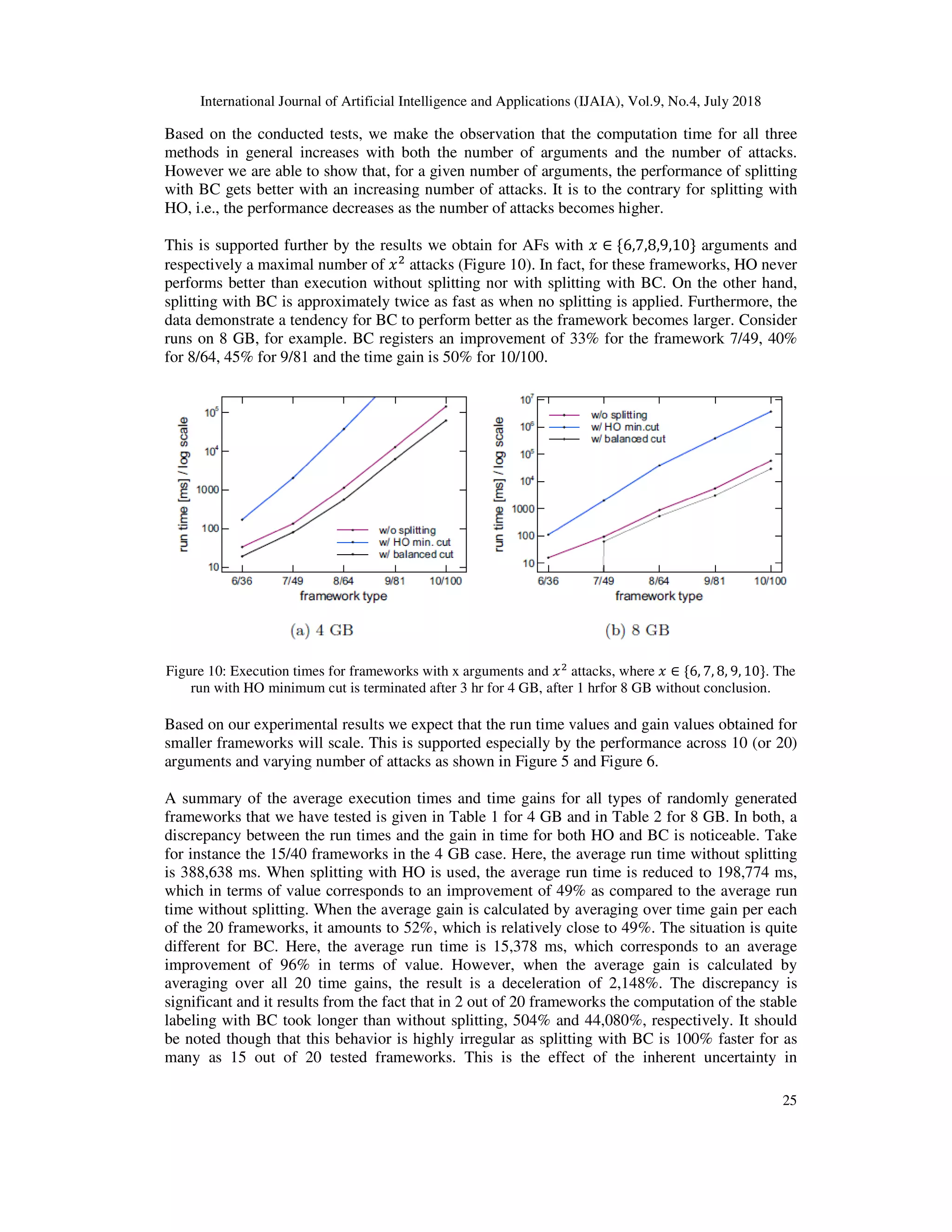 International Journal of Artificial Intelligence and A
Based on the conducted tests, we m
methods in general increases with both the number of arguments and the number of attacks.
However we are able to show that, for a given number of arguments, the performance of splitting
with BC gets better with an increasing number of attacks. It is to the contrary for splitting with
HO, i.e., the performance decreases as the number of attacks becomes higher.
This is supported further by the results we obtain for AFs with
respectively a maximal number of
performs better than execution without splitting nor with splitting with BC. On the other hand,
splitting with BC is approximately twice as fas
data demonstrate a tendency for BC to perform better as the framework becomes larger. Consider
runs on 8 GB, for example. BC registers an improvement of 33% for the framework 7/49, 40%
for 8/64, 45% for 9/81 and the time gain is 50% for 10/100.
Figure 10: Execution times for frameworks with x arguments and
run with HO minimum cut is terminated after 3 hr for 4 GB, after 1 hrfor 8 GB without conclusion.
Based on our experimental results we expect that the run time values and gain values obtained for
smaller frameworks will scale. This is supported especially by the performance across 10 (or 20)
arguments and varying number of attacks as shown in
A summary of the average execution times and time gains for all types of randomly generated
frameworks that we have tested is given in
discrepancy between the run times and the gain in time fo
for instance the 15/40 frameworks in the 4 GB case. Here, the average run time without splitting
is 388,638 ms. When splitting with HO is used, the average run time is reduced to 198,774 ms,
which in terms of value corresponds to an improvement of 49% as compared to the average run
time without splitting. When the average gain is calculated by averaging over time gain per each
of the 20 frameworks, it amounts to 52%, which is relatively close to 49%. The situation is qui
different for BC. Here, the average run time is 15,378 ms, which corresponds to an average
improvement of 96% in terms of value. However, when the average gain is calculated by
averaging over all 20 time gains, the result is a deceleration of 2,148%. Th
significant and it results from the fact that in 2 out of 20 frameworks the computation of the stable
labeling with BC took longer than without splitting, 504% and 44,080%, respectively. It should
be noted though that this behavior is high
many as 15 out of 20 tested frameworks. This is the effect of the inherent uncertainty in
International Journal of Artificial Intelligence and Applications (IJAIA), Vol.9, No.4, July
Based on the conducted tests, we make the observation that the computation time for all three
methods in general increases with both the number of arguments and the number of attacks.
However we are able to show that, for a given number of arguments, the performance of splitting
ts better with an increasing number of attacks. It is to the contrary for splitting with
HO, i.e., the performance decreases as the number of attacks becomes higher.
This is supported further by the results we obtain for AFs with ; ∈ {6,7,8,9,10} arguments and
espectively a maximal number of ;&
attacks (Figure 10). In fact, for these frameworks, HO never
performs better than execution without splitting nor with splitting with BC. On the other hand,
splitting with BC is approximately twice as fast as when no splitting is applied. Furthermore, the
data demonstrate a tendency for BC to perform better as the framework becomes larger. Consider
runs on 8 GB, for example. BC registers an improvement of 33% for the framework 7/49, 40%
/81 and the time gain is 50% for 10/100.
Figure 10: Execution times for frameworks with x arguments and ;&
attacks, where ; ∈ {6, 7
run with HO minimum cut is terminated after 3 hr for 4 GB, after 1 hrfor 8 GB without conclusion.
d on our experimental results we expect that the run time values and gain values obtained for
smaller frameworks will scale. This is supported especially by the performance across 10 (or 20)
arguments and varying number of attacks as shown in Figure 5 and Figure 6.
A summary of the average execution times and time gains for all types of randomly generated
frameworks that we have tested is given in Table 1 for 4 GB and in Table 2 for 8 GB. In both, a
discrepancy between the run times and the gain in time for both HO and BC is noticeable. Take
for instance the 15/40 frameworks in the 4 GB case. Here, the average run time without splitting
is 388,638 ms. When splitting with HO is used, the average run time is reduced to 198,774 ms,
esponds to an improvement of 49% as compared to the average run
time without splitting. When the average gain is calculated by averaging over time gain per each
it amounts to 52%, which is relatively close to 49%. The situation is qui
different for BC. Here, the average run time is 15,378 ms, which corresponds to an average
improvement of 96% in terms of value. However, when the average gain is calculated by
averaging over all 20 time gains, the result is a deceleration of 2,148%. The discrepancy is
significant and it results from the fact that in 2 out of 20 frameworks the computation of the stable
labeling with BC took longer than without splitting, 504% and 44,080%, respectively. It should
be noted though that this behavior is highly irregular as splitting with BC is 100% faster for as
many as 15 out of 20 tested frameworks. This is the effect of the inherent uncertainty in
pplications (IJAIA), Vol.9, No.4, July 2018
25
ake the observation that the computation time for all three
methods in general increases with both the number of arguments and the number of attacks.
However we are able to show that, for a given number of arguments, the performance of splitting
ts better with an increasing number of attacks. It is to the contrary for splitting with
arguments and
). In fact, for these frameworks, HO never
performs better than execution without splitting nor with splitting with BC. On the other hand,
t as when no splitting is applied. Furthermore, the
data demonstrate a tendency for BC to perform better as the framework becomes larger. Consider
runs on 8 GB, for example. BC registers an improvement of 33% for the framework 7/49, 40%
7, 8, 9, 10}. The
run with HO minimum cut is terminated after 3 hr for 4 GB, after 1 hrfor 8 GB without conclusion.
d on our experimental results we expect that the run time values and gain values obtained for
smaller frameworks will scale. This is supported especially by the performance across 10 (or 20)
A summary of the average execution times and time gains for all types of randomly generated
for 8 GB. In both, a
r both HO and BC is noticeable. Take
for instance the 15/40 frameworks in the 4 GB case. Here, the average run time without splitting
is 388,638 ms. When splitting with HO is used, the average run time is reduced to 198,774 ms,
esponds to an improvement of 49% as compared to the average run
time without splitting. When the average gain is calculated by averaging over time gain per each
it amounts to 52%, which is relatively close to 49%. The situation is quite
different for BC. Here, the average run time is 15,378 ms, which corresponds to an average
improvement of 96% in terms of value. However, when the average gain is calculated by
e discrepancy is
significant and it results from the fact that in 2 out of 20 frameworks the computation of the stable
labeling with BC took longer than without splitting, 504% and 44,080%, respectively. It should
ly irregular as splitting with BC is 100% faster for as
many as 15 out of 20 tested frameworks. This is the effect of the inherent uncertainty in
 