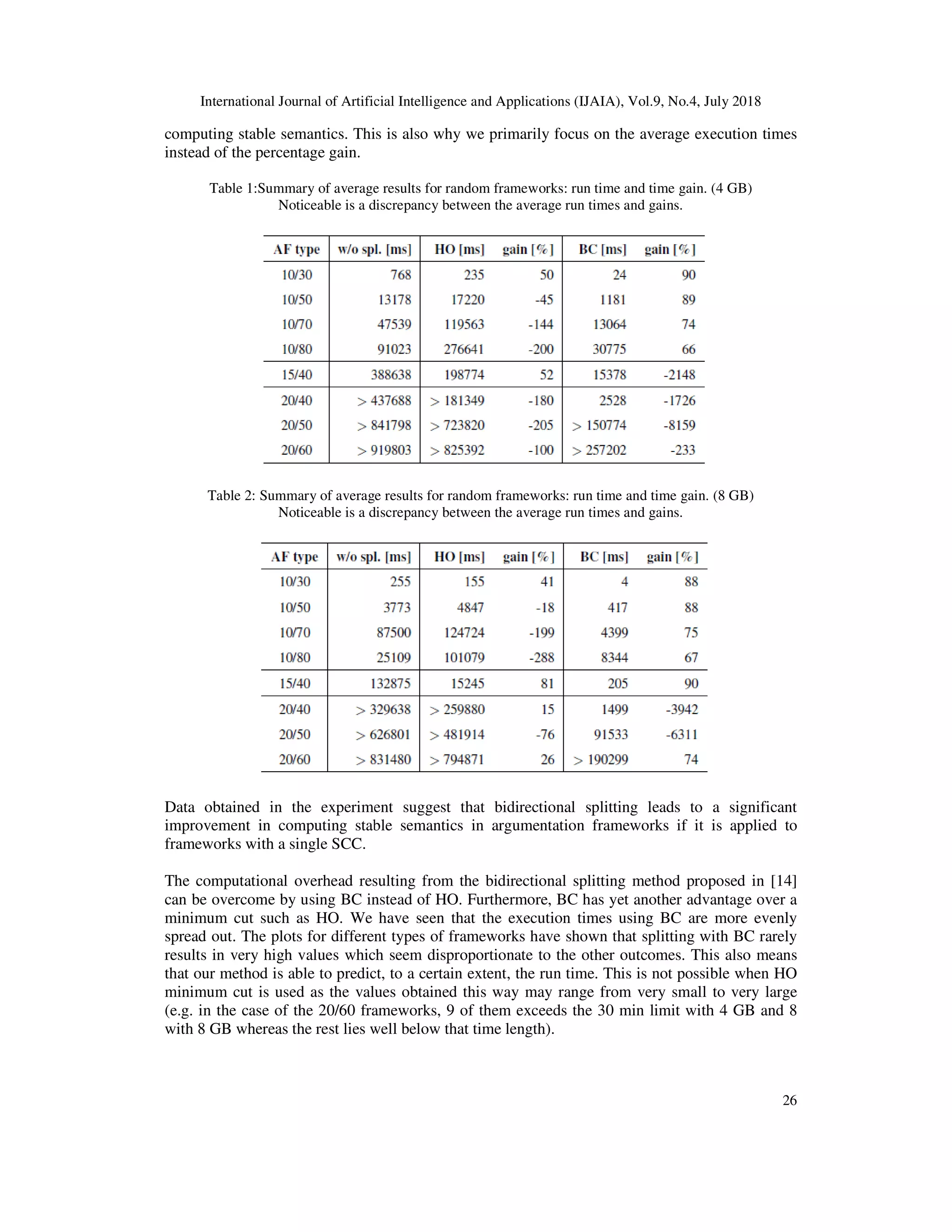 International Journal of Artificial Intelligence and A
computing stable semantics. This is also why we primarily focus on the average execution times
instead of the percentage gain.
Table 1:Summary of average results for random frameworks: run time and time gain. (4 GB)
Noticeable is a discrepancy between the average run times and gains.
Table 2: Summary of average results for random frameworks: run time and time
Noticeable is a discrepancy between the average run times and gains.
Data obtained in the experiment suggest that bidirectional splitting leads to a significant
improvement in computing stable semantics in argumentation frameworks if it i
frameworks with a single SCC.
The computational overhead resulting from the bidirectional splitting method proposed in
can be overcome by using BC instead of HO. Furthermore, BC has yet another advantage over a
minimum cut such as HO. We have seen that the execution times using BC are more evenly
spread out. The plots for different types of frameworks have shown that splitting with BC rarely
results in very high values which seem disproportionate to the other outcomes. This also means
that our method is able to predict, to a certain extent, the run time. This is not possible when HO
minimum cut is used as the values obtained this way may range from very small to very large
(e.g. in the case of the 20/60 frameworks, 9 of them exceeds the 3
with 8 GB whereas the rest lies well below that time length).
International Journal of Artificial Intelligence and Applications (IJAIA), Vol.9, No.4, July
computing stable semantics. This is also why we primarily focus on the average execution times
Table 1:Summary of average results for random frameworks: run time and time gain. (4 GB)
Noticeable is a discrepancy between the average run times and gains.
Table 2: Summary of average results for random frameworks: run time and time gain. (8 GB)
Noticeable is a discrepancy between the average run times and gains.
Data obtained in the experiment suggest that bidirectional splitting leads to a significant
improvement in computing stable semantics in argumentation frameworks if it i
The computational overhead resulting from the bidirectional splitting method proposed in
can be overcome by using BC instead of HO. Furthermore, BC has yet another advantage over a
e have seen that the execution times using BC are more evenly
spread out. The plots for different types of frameworks have shown that splitting with BC rarely
results in very high values which seem disproportionate to the other outcomes. This also means
at our method is able to predict, to a certain extent, the run time. This is not possible when HO
minimum cut is used as the values obtained this way may range from very small to very large
(e.g. in the case of the 20/60 frameworks, 9 of them exceeds the 30 min limit with 4 GB and 8
with 8 GB whereas the rest lies well below that time length).
pplications (IJAIA), Vol.9, No.4, July 2018
26
computing stable semantics. This is also why we primarily focus on the average execution times
Table 1:Summary of average results for random frameworks: run time and time gain. (4 GB)
gain. (8 GB)
Data obtained in the experiment suggest that bidirectional splitting leads to a significant
improvement in computing stable semantics in argumentation frameworks if it is applied to
The computational overhead resulting from the bidirectional splitting method proposed in [14]
can be overcome by using BC instead of HO. Furthermore, BC has yet another advantage over a
e have seen that the execution times using BC are more evenly
spread out. The plots for different types of frameworks have shown that splitting with BC rarely
results in very high values which seem disproportionate to the other outcomes. This also means
at our method is able to predict, to a certain extent, the run time. This is not possible when HO
minimum cut is used as the values obtained this way may range from very small to very large
0 min limit with 4 GB and 8
 