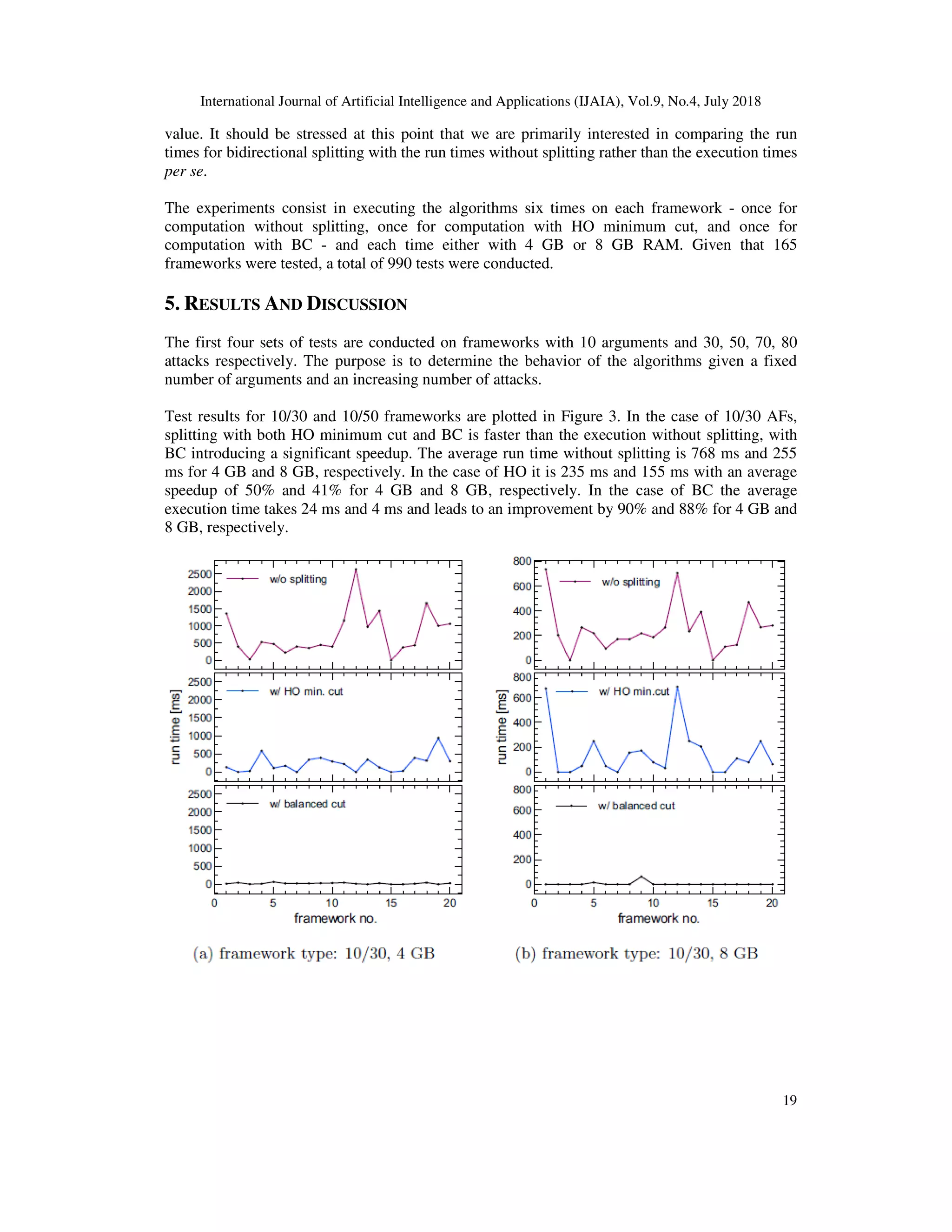 International Journal of Artificial Intelligence and A
value. It should be stressed at this point that we are primarily interested in comparing the run
times for bidirectional splitting with the run times without splitting rather than the ex
per se.
The experiments consist in executing the algorithms six times on each framework
computation without splitting, once for computation with HO minimum cut, and once for
computation with BC - and each time either with 4 GB or
frameworks were tested, a total of 990 tests were conducted.
5. RESULTS AND DISCUSSION
The first four sets of tests are conducted on frameworks with 10 arguments and 30, 50, 70, 80
attacks respectively. The purpose is to determine the behavior of the algorithms given a fixed
number of arguments and an increasing number of attacks.
Test results for 10/30 and 10/50 frameworks are plotted in
splitting with both HO minimum cut and BC is faster than the execution without splitting, with
BC introducing a significant speedup. The average run time without splitti
ms for 4 GB and 8 GB, respectively. In the case of HO it is 235 ms and 155 ms with an average
speedup of 50% and 41% for 4 GB and 8 GB, respectively. In the case of BC the average
execution time takes 24 ms and 4 ms and leads to an imp
8 GB, respectively.
International Journal of Artificial Intelligence and Applications (IJAIA), Vol.9, No.4, July
value. It should be stressed at this point that we are primarily interested in comparing the run
times for bidirectional splitting with the run times without splitting rather than the ex
The experiments consist in executing the algorithms six times on each framework
computation without splitting, once for computation with HO minimum cut, and once for
and each time either with 4 GB or 8 GB RAM. Given that 165
frameworks were tested, a total of 990 tests were conducted.
ISCUSSION
The first four sets of tests are conducted on frameworks with 10 arguments and 30, 50, 70, 80
attacks respectively. The purpose is to determine the behavior of the algorithms given a fixed
number of arguments and an increasing number of attacks.
ults for 10/30 and 10/50 frameworks are plotted in Figure 3. In the case of 10/30 AFs,
splitting with both HO minimum cut and BC is faster than the execution without splitting, with
BC introducing a significant speedup. The average run time without splitting is 768 ms and 255
ms for 4 GB and 8 GB, respectively. In the case of HO it is 235 ms and 155 ms with an average
speedup of 50% and 41% for 4 GB and 8 GB, respectively. In the case of BC the average
execution time takes 24 ms and 4 ms and leads to an improvement by 90% and 88% for 4 GB and
pplications (IJAIA), Vol.9, No.4, July 2018
19
value. It should be stressed at this point that we are primarily interested in comparing the run
times for bidirectional splitting with the run times without splitting rather than the execution times
The experiments consist in executing the algorithms six times on each framework - once for
computation without splitting, once for computation with HO minimum cut, and once for
8 GB RAM. Given that 165
The first four sets of tests are conducted on frameworks with 10 arguments and 30, 50, 70, 80
attacks respectively. The purpose is to determine the behavior of the algorithms given a fixed
. In the case of 10/30 AFs,
splitting with both HO minimum cut and BC is faster than the execution without splitting, with
ng is 768 ms and 255
ms for 4 GB and 8 GB, respectively. In the case of HO it is 235 ms and 155 ms with an average
speedup of 50% and 41% for 4 GB and 8 GB, respectively. In the case of BC the average
rovement by 90% and 88% for 4 GB and
 