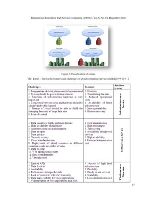 International Journal on Web Service Computing (IJWSC), Vol.9, No.3/4, December 2018
The Table.1. Shows the features and challenges of cloud computing services models [8
International Journal on Web Service Computing (IJWSC), Vol.9, No.3/4, December 2018
Figure.7.Classification of clouds
The Table.1. Shows the features and challenges of cloud computing services models [8-
International Journal on Web Service Computing (IJWSC), Vol.9, No.3/4, December 2018
22
-9-10-11].
 