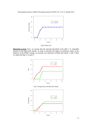 International Journal on AdHoc Networking Systems (IJANS) Vol. 9, No. 2, October 2019
11
Fig.8: Packets loss
Disturbed sys...