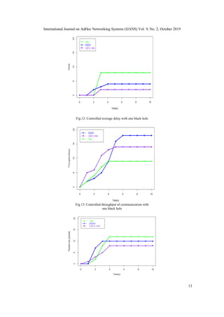 International Journal on AdHoc Networking Systems (IJANS) Vol. 9, No. 2, October 2019
13
Fig.12: Controlled average delay ...