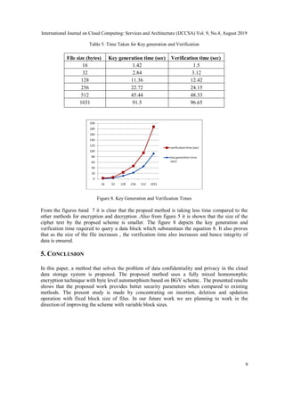 Secured Data Storage in Cloud Using Homomorphic Encryption | PDF