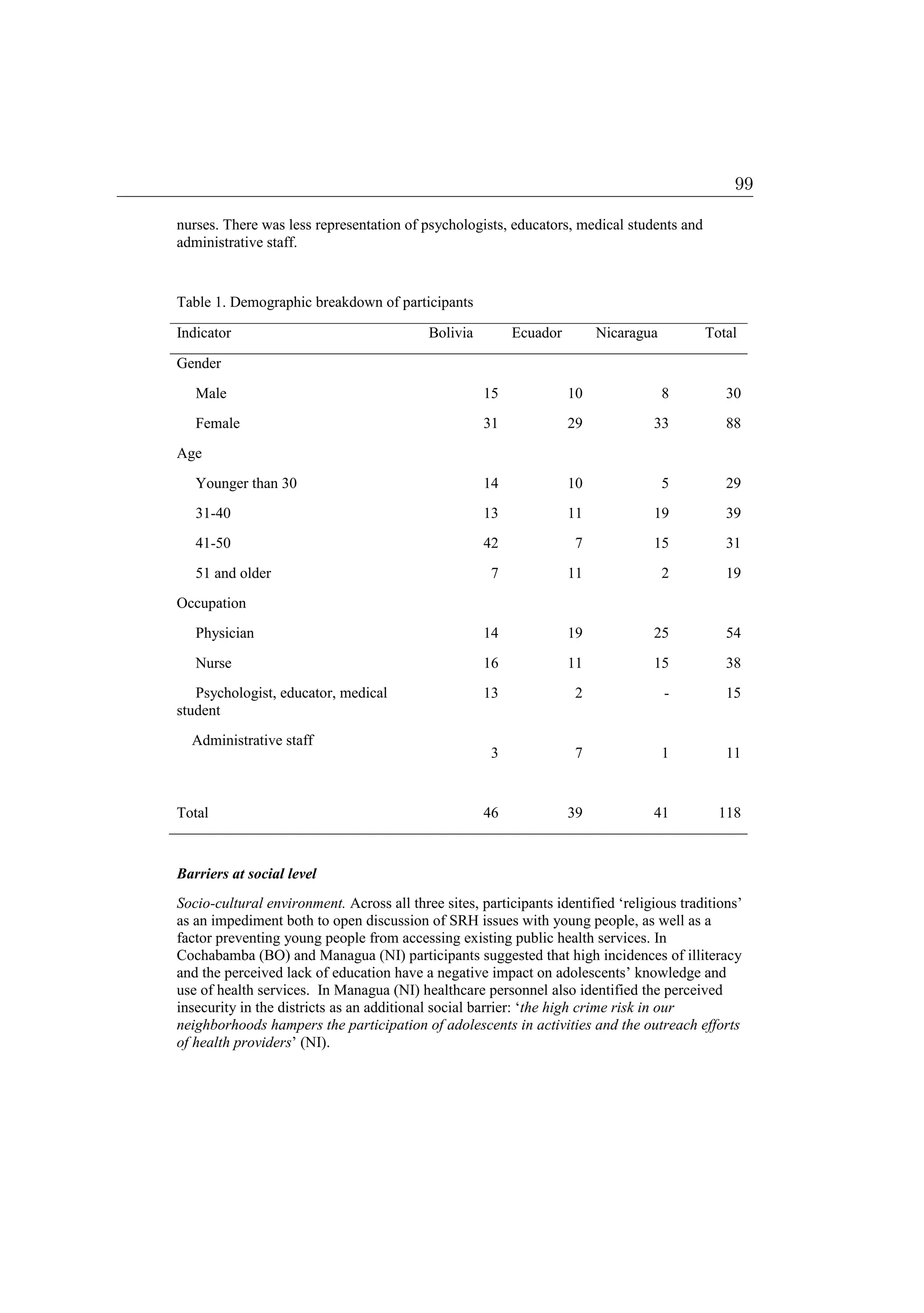 nurses. There was less representation of psychologists, educators, medical students and
administrative staff.
Table 1. Demographic breakdown of participants
Indicator Bolivia Ecuador Nicaragua Total
Gender
Male
Female
15
31
10
29
8
33
30
88
Age
Younger than 30
31-40
41-50
51 and older
14
13
42
7
10
11
7
11
5
19
15
2
29
39
31
19
Occupation
Physician
Nurse
Psychologist, educator, medical
student
Administrative staff
14
16
13
3
19
11
2
7
25
15
-
1
54
38
15
11
Total 46 39 41 118
Barriers at social level
Socio-cultural environment. Across all three sites, participants identified ‘religious traditions’
as an impediment both to open discussion of SRH issues with young people, as well as a
factor preventing young people from accessing existing public health services. In
Cochabamba (BO) and Managua (NI) participants suggested that high incidences of illiteracy
and the perceived lack of education have a negative impact on adolescents’ knowledge and
use of health services. In Managua (NI) healthcare personnel also identified the perceived
insecurity in the districts as an additional social barrier: ‘the high crime risk in our
neighborhoods hampers the participation of adolescents in activities and the outreach efforts
of health providers’ (NI).
99
 