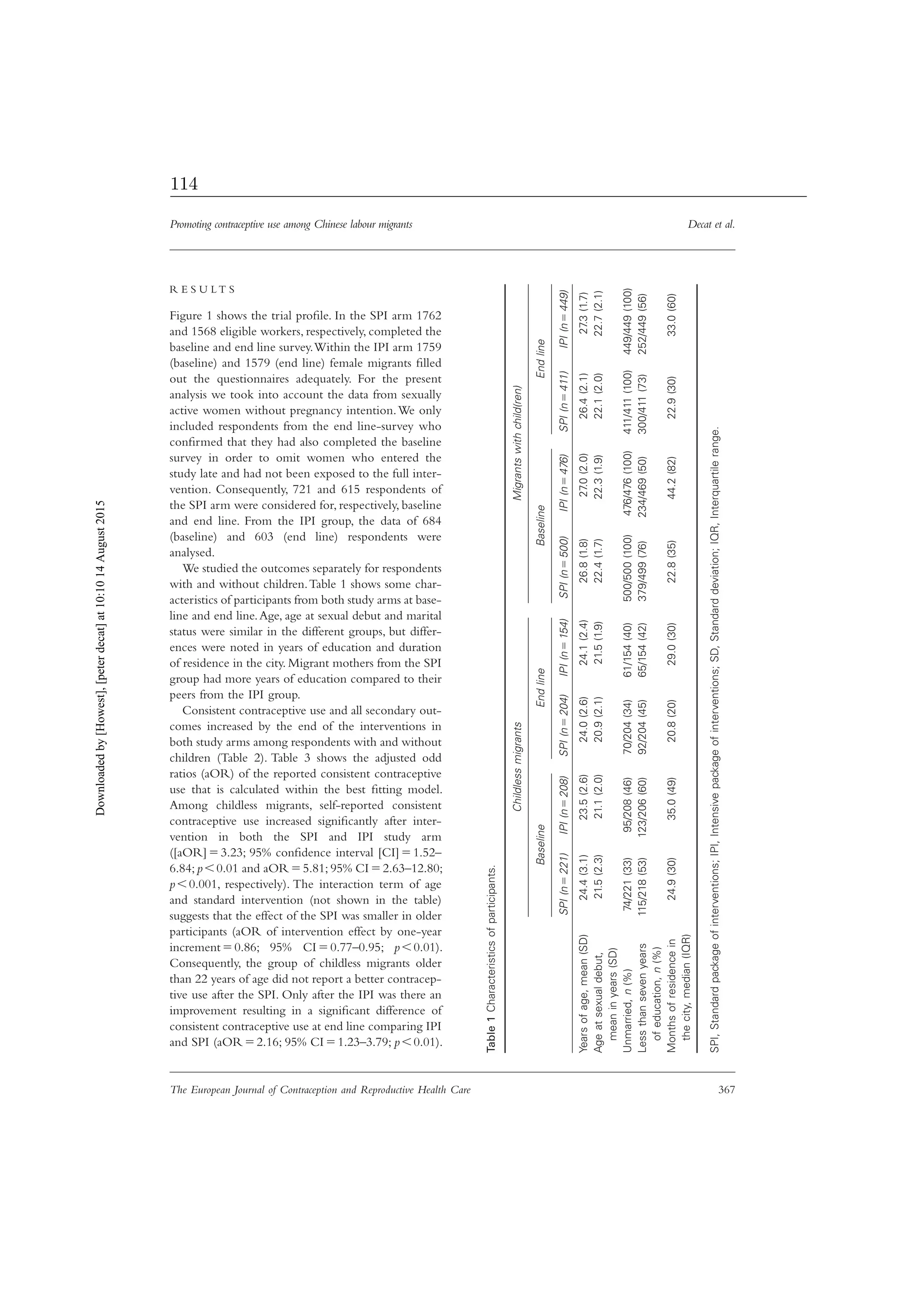 Promoting contraceptive use among Chinese labour migrants Decat et al.
The European Journal of Contraception and Reproductive Health Care 367
R E S U L T S
Figure 1 shows the trial proﬁle. In the SPI arm 1762
and 1568 eligible workers, respectively, completed the
baseline and end line survey.Within the IPI arm 1759
(baseline) and 1579 (end line) female migrants ﬁlled
out the questionnaires adequately. For the present
analysis we took into account the data from sexually
active women without pregnancy intention.We only
included respondents from the end line-survey who
conﬁrmed that they had also completed the baseline
survey in order to omit women who entered the
study late and had not been exposed to the full inter-
vention. Consequently, 721 and 615 respondents of
the SPI arm were considered for, respectively, baseline
and end line. From the IPI group, the data of 684
(baseline) and 603 (end line) respondents were
analysed.
We studied the outcomes separately for respondents
with and without children.Table 1 shows some char-
acteristics of participants from both study arms at base-
line and end line.Age, age at sexual debut and marital
status were similar in the different groups, but differ-
ences were noted in years of education and duration
of residence in the city. Migrant mothers from the SPI
group had more years of education compared to their
peers from the IPI group.
Consistent contraceptive use and all secondary out-
comes increased by the end of the interventions in
both study arms among respondents with and without
children (Table 2). Table 3 shows the adjusted odd
ratios (aOR) of the reported consistent contraceptive
use that is calculated within the best ﬁtting model.
Among childless migrants, self-reported consistent
contraceptive use increased signiﬁcantly after inter-
vention in both the SPI and IPI study arm
([aOR]ϭ3.23; 95% conﬁdence interval [CI]ϭ1.52–
6.84; pϽ0.01 and aORϭ5.81; 95% CIϭ2.63–12.80;
pϽ0.001, respectively). The interaction term of age
and standard intervention (not shown in the table)
suggests that the effect of the SPI was smaller in older
participants (aOR of intervention effect by one-year
incrementϭ0.86; 95% CIϭ0.77–0.95; pϽ0.01).
Consequently, the group of childless migrants older
than 22 years of age did not report a better contracep-
tive use after the SPI. Only after the IPI was there an
improvement resulting in a signiﬁcant difference of
consistent contraceptive use at end line comparing IPI
and SPI (aORϭ2.16; 95% CIϭ1.23–3.79; pϽ0.01).
Table1Characteristicsofparticipants.
ChildlessmigrantsMigrantswithchild(ren)
BaselineEndlineBaselineEndline
SPI(nϭ221)IPI(nϭ208)SPI(nϭ204)IPI(nϭ154)SPI(nϭ500)IPI(nϭ476)SPI(nϭ411)IPI(nϭ449)
Yearsofage,mean(SD)24.4(3.1)23.5(2.6)24.0(2.6)24.1(2.4)26.8(1.8)27.0(2.0)26.4(2.1)27.3(1.7)
Ageatsexualdebut,
meaninyears(SD)
21.5(2.3)21.1(2.0)20.9(2.1)21.5(1.9)22.4(1.7)22.3(1.9)22.1(2.0)22.7(2.1)
Unmarried,n(%)74/221(33)95/208(46)70/204(34)61/154(40)500/500(100)476/476(100)411/411(100)449/449(100)
Lessthansevenyears
ofeducation,n(%)
115/218(53)123/206(60)92/204(45)65/154(42)379/499(76)234/469(50)300/411(73)252/449(56)
Monthsofresidencein
thecity,median(IQR)
24.9(30)35.0(49)20.8(20)29.0(30)22.8(35)44.2(82)22.9(30)33.0(60)
SPI,Standardpackageofinterventions;IPI,Intensivepackageofinterventions;SD,Standarddeviation;IQR,Interquartilerange.
Downloadedby[Howest],[peterdecat]at10:1014August2015
114
 