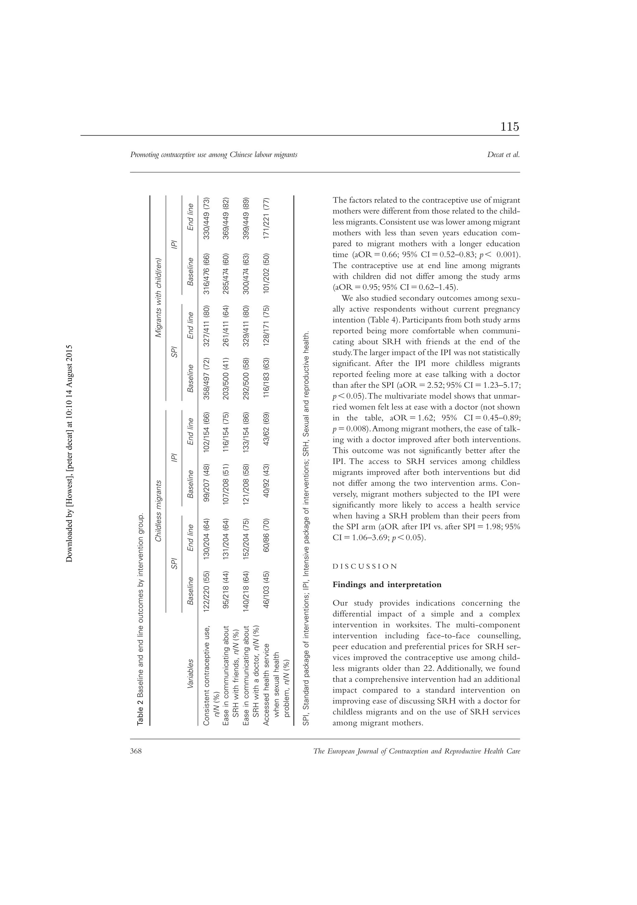 Promoting contraceptive use among Chinese labour migrants Decat et al.
368 The European Journal of Contraception and Reproductive Health Care
The factors related to the contraceptive use of migrant
mothers were different from those related to the child-
less migrants.Consistent use was lower among migrant
mothers with less than seven years education com-
pared to migrant mothers with a longer education
time (aORϭ0.66; 95% CIϭ0.52–0.83; pϽ 0.001).
The contraceptive use at end line among migrants
with children did not differ among the study arms
(aORϭ0.95; 95% CIϭ0.62–1.45).
We also studied secondary outcomes among sexu-
ally active respondents without current pregnancy
intention (Table 4).Participants from both study arms
reported being more comfortable when communi-
cating about SRH with friends at the end of the
study.The larger impact of the IPI was not statistically
signiﬁcant. After the IPI more childless migrants
reported feeling more at ease talking with a doctor
than after the SPI (aORϭ2.52; 95% CIϭ1.23–5.17;
pϽ0.05).The multivariate model shows that unmar-
ried women felt less at ease with a doctor (not shown
in the table, aORϭ1.62; 95% CIϭ0.45–0.89;
pϭ0.008).Among migrant mothers, the ease of talk-
ing with a doctor improved after both interventions.
This outcome was not signiﬁcantly better after the
IPI. The access to SRH services among childless
migrants improved after both interventions but did
not differ among the two intervention arms. Con-
versely, migrant mothers subjected to the IPI were
signiﬁcantly more likely to access a health service
when having a SRH problem than their peers from
the SPI arm (aOR after IPI vs. after SPIϭ1.98; 95%
CIϭ1.06–3.69; pϽ0.05).
D I S C U S S I O N
Findings and interpretation
Our study provides indications concerning the
differential impact of a simple and a complex
intervention in worksites. The multi-component
intervention including face-to-face counselling,
peer education and preferential prices for SRH ser-
vices improved the contraceptive use among child-
less migrants older than 22. Additionally, we found
that a comprehensive intervention had an additional
impact compared to a standard intervention on
improving ease of discussing SRH with a doctor for
childless migrants and on the use of SRH services
among migrant mothers.
Table2Baselineandendlineoutcomesbyinterventiongroup.
Variables
ChildlessmigrantsMigrantswithchild(ren)
SPIIPISPIIPI
BaselineEndlineBaselineEndlineBaselineEndlineBaselineEndline
Consistentcontraceptiveuse,
n/N(%)
122/220(55)130/204(64)99/207(48)102/154(66)358/497(72)327/411(80)316/476(66)330/449(73)
Easeincommunicatingabout
SRHwithfriends,n/N(%)
95/218(44)131/204(64)107/208(51)116/154(75)203/500(41)261/411(64)285/474(60)369/449(82)
Easeincommunicatingabout
SRHwithadoctor,n/N(%)
140/218(64)152/204(75)121/208(58)133/154(86)292/500(58)329/411(80)300/474(63)399/449(89)
Accessedhealthservice
whensexualhealth
problem,n/N(%)
46/103(45)60/86(70)40/92(43)43/62(69)116/183(63)128/171(75)101/202(50)171/221(77)
SPI,Standardpackageofinterventions;IPI,Intensivepackageofinterventions;SRH,Sexualandreproductivehealth.
Downloadedby[Howest],[peterdecat]at10:1014August2015
115
 
