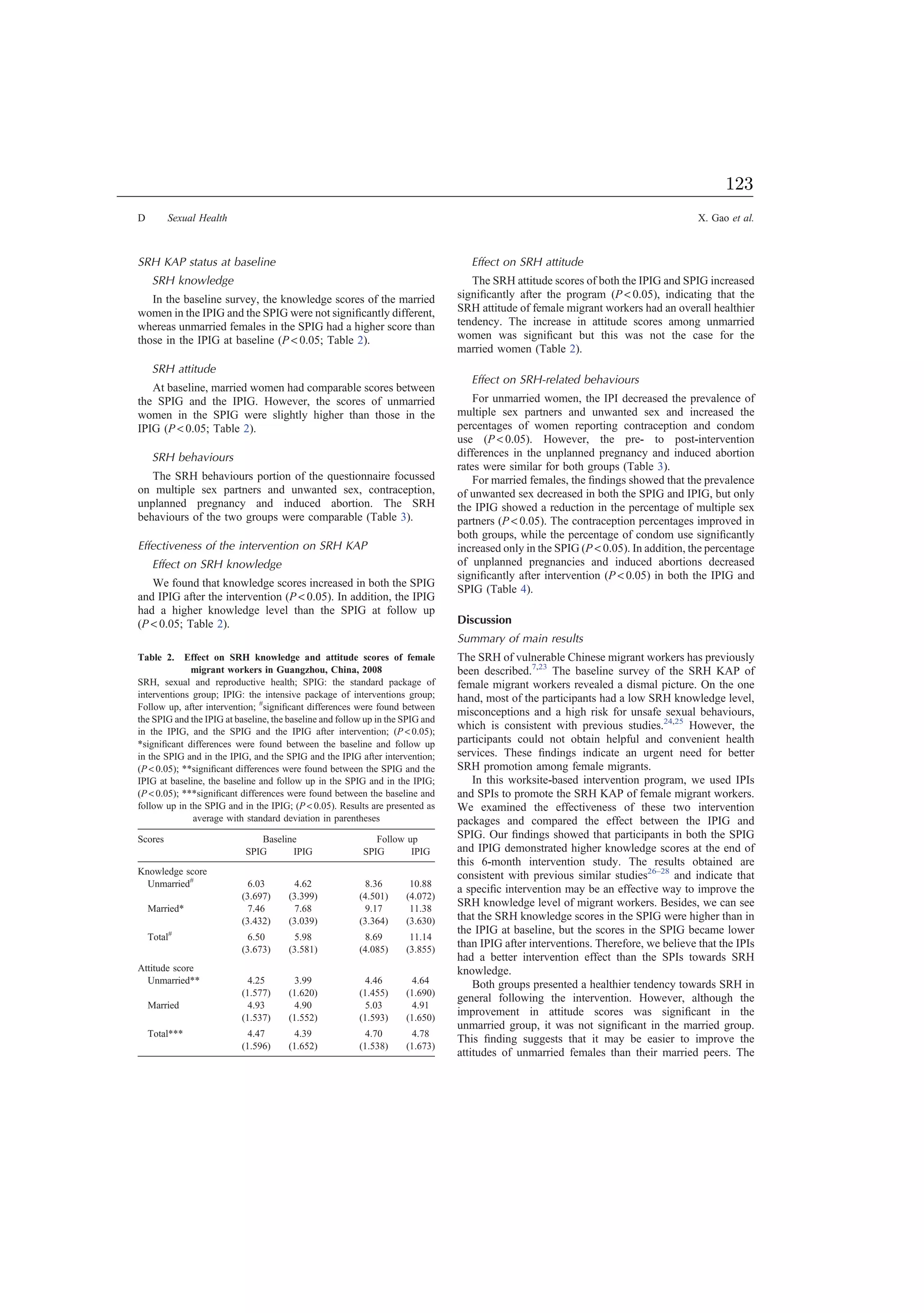 SRH KAP status at baseline
SRH knowledge
In the baseline survey, the knowledge scores of the married
women in the IPIG and the SPIG were not signiﬁcantly different,
whereas unmarried females in the SPIG had a higher score than
those in the IPIG at baseline (P  0.05; Table 2).
SRH attitude
At baseline, married women had comparable scores between
the SPIG and the IPIG. However, the scores of unmarried
women in the SPIG were slightly higher than those in the
IPIG (P  0.05; Table 2).
SRH behaviours
The SRH behaviours portion of the questionnaire focussed
on multiple sex partners and unwanted sex, contraception,
unplanned pregnancy and induced abortion. The SRH
behaviours of the two groups were comparable (Table 3).
Effectiveness of the intervention on SRH KAP
Effect on SRH knowledge
We found that knowledge scores increased in both the SPIG
and IPIG after the intervention (P  0.05). In addition, the IPIG
had a higher knowledge level than the SPIG at follow up
(P  0.05; Table 2).
Effect on SRH attitude
The SRH attitude scores of both the IPIG and SPIG increased
signiﬁcantly after the program (P  0.05), indicating that the
SRH attitude of female migrant workers had an overall healthier
tendency. The increase in attitude scores among unmarried
women was signiﬁcant but this was not the case for the
married women (Table 2).
Effect on SRH-related behaviours
For unmarried women, the IPI decreased the prevalence of
multiple sex partners and unwanted sex and increased the
percentages of women reporting contraception and condom
use (P  0.05). However, the pre- to post-intervention
differences in the unplanned pregnancy and induced abortion
rates were similar for both groups (Table 3).
For married females, the ﬁndings showed that the prevalence
of unwanted sex decreased in both the SPIG and IPIG, but only
the IPIG showed a reduction in the percentage of multiple sex
partners (P  0.05). The contraception percentages improved in
both groups, while the percentage of condom use signiﬁcantly
increased only in the SPIG (P  0.05). In addition, the percentage
of unplanned pregnancies and induced abortions decreased
signiﬁcantly after intervention (P  0.05) in both the IPIG and
SPIG (Table 4).
Discussion
Summary of main results
The SRH of vulnerable Chinese migrant workers has previously
been described.7,23
The baseline survey of the SRH KAP of
female migrant workers revealed a dismal picture. On the one
hand, most of the participants had a low SRH knowledge level,
misconceptions and a high risk for unsafe sexual behaviours,
which is consistent with previous studies.24,25
However, the
participants could not obtain helpful and convenient health
services. These ﬁndings indicate an urgent need for better
SRH promotion among female migrants.
In this worksite-based intervention program, we used IPIs
and SPIs to promote the SRH KAP of female migrant workers.
We examined the effectiveness of these two intervention
packages and compared the effect between the IPIG and
SPIG. Our ﬁndings showed that participants in both the SPIG
and IPIG demonstrated higher knowledge scores at the end of
this 6-month intervention study. The results obtained are
consistent with previous similar studies26–28
and indicate that
a speciﬁc intervention may be an effective way to improve the
SRH knowledge level of migrant workers. Besides, we can see
that the SRH knowledge scores in the SPIG were higher than in
the IPIG at baseline, but the scores in the SPIG became lower
than IPIG after interventions. Therefore, we believe that the IPIs
had a better intervention effect than the SPIs towards SRH
knowledge.
Both groups presented a healthier tendency towards SRH in
general following the intervention. However, although the
improvement in attitude scores was signiﬁcant in the
unmarried group, it was not signiﬁcant in the married group.
This ﬁnding suggests that it may be easier to improve the
attitudes of unmarried females than their married peers. The
Table 2. Effect on SRH knowledge and attitude scores of female
migrant workers in Guangzhou, China, 2008
SRH, sexual and reproductive health; SPIG: the standard package of
interventions group; IPIG: the intensive package of interventions group;
Follow up, after intervention; #
signiﬁcant differences were found between
the SPIG and the IPIG at baseline, the baseline and follow up in the SPIG and
in the IPIG, and the SPIG and the IPIG after intervention; (P  0.05);
*signiﬁcant differences were found between the baseline and follow up
in the SPIG and in the IPIG, and the SPIG and the IPIG after intervention;
(P  0.05); **signiﬁcant differences were found between the SPIG and the
IPIG at baseline, the baseline and follow up in the SPIG and in the IPIG;
(P  0.05); ***signiﬁcant differences were found between the baseline and
follow up in the SPIG and in the IPIG; (P  0.05). Results are presented as
average with standard deviation in parentheses
Scores Baseline Follow up
SPIG IPIG SPIG IPIG
Knowledge score
Unmarried#
6.03
(3.697)
4.62
(3.399)
8.36
(4.501)
10.88
(4.072)
Married* 7.46
(3.432)
7.68
(3.039)
9.17
(3.364)
11.38
(3.630)
Total#
6.50
(3.673)
5.98
(3.581)
8.69
(4.085)
11.14
(3.855)
Attitude score
Unmarried** 4.25
(1.577)
3.99
(1.620)
4.46
(1.455)
4.64
(1.690)
Married 4.93
(1.537)
4.90
(1.552)
5.03
(1.593)
4.91
(1.650)
Total*** 4.47
(1.596)
4.39
(1.652)
4.70
(1.538)
4.78
(1.673)
D Sexual Health X. Gao et al.
123
 