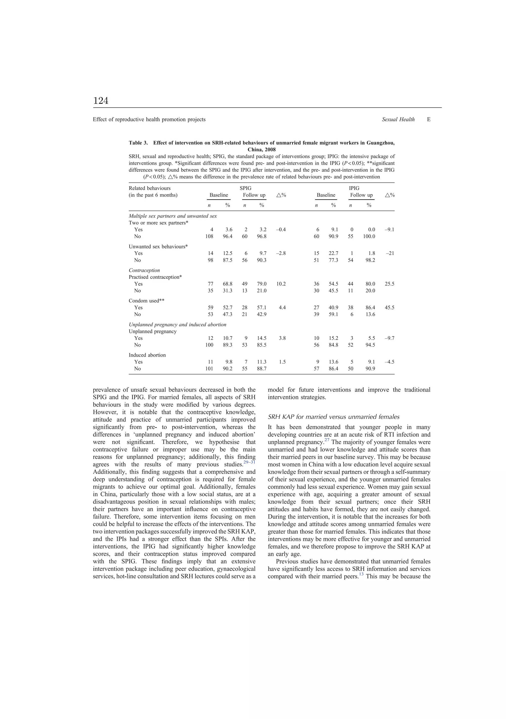 prevalence of unsafe sexual behaviours decreased in both the
SPIG and the IPIG. For married females, all aspects of SRH
behaviours in the study were modiﬁed by various degrees.
However, it is notable that the contraceptive knowledge,
attitude and practice of unmarried participants improved
signiﬁcantly from pre- to post-intervention, whereas the
differences in ‘unplanned pregnancy and induced abortion’
were not signiﬁcant. Therefore, we hypothesise that
contraceptive failure or improper use may be the main
reasons for unplanned pregnancy; additionally, this ﬁnding
agrees with the results of many previous studies.29–31
Additionally, this ﬁnding suggests that a comprehensive and
deep understanding of contraception is required for female
migrants to achieve our optimal goal. Additionally, females
in China, particularly those with a low social status, are at a
disadvantageous position in sexual relationships with males;
their partners have an important inﬂuence on contraceptive
failure. Therefore, some intervention items focusing on men
could be helpful to increase the effects of the interventions. The
two intervention packages successfully improved the SRH KAP,
and the IPIs had a stronger effect than the SPIs. After the
interventions, the IPIG had signiﬁcantly higher knowledge
scores, and their contraception status improved compared
with the SPIG. These ﬁndings imply that an extensive
intervention package including peer education, gynaecological
services, hot-line consultation and SRH lectures could serve as a
model for future interventions and improve the traditional
intervention strategies.
SRH KAP for married versus unmarried females
It has been demonstrated that younger people in many
developing countries are at an acute risk of RTI infection and
unplanned pregnancy.27
The majority of younger females were
unmarried and had lower knowledge and attitude scores than
their married peers in our baseline survey. This may be because
most women in China with a low education level acquire sexual
knowledge from their sexual partners or through a self-summary
of their sexual experience, and the younger unmarried females
commonly had less sexual experience. Women may gain sexual
experience with age, acquiring a greater amount of sexual
knowledge from their sexual partners; once their SRH
attitudes and habits have formed, they are not easily changed.
During the intervention, it is notable that the increases for both
knowledge and attitude scores among unmarried females were
greater than those for married females. This indicates that those
interventions may be more effective for younger and unmarried
females, and we therefore propose to improve the SRH KAP at
an early age.
Previous studies have demonstrated that unmarried females
have signiﬁcantly less access to SRH information and services
compared with their married peers.13
This may be because the
Table 3. Effect of intervention on SRH-related behaviours of unmarried female migrant workers in Guangzhou,
China, 2008
SRH, sexual and reproductive health; SPIG, the standard package of interventions group; IPIG: the intensive package of
interventions group. *Signiﬁcant differences were found pre- and post-intervention in the IPIG (P  0.05); **signiﬁcant
differences were found between the SPIG and the IPIG after intervention, and the pre- and post-intervention in the IPIG
(P  0.05); ~% means the difference in the prevalence rate of related behaviours pre- and post-intervention
Related behaviours
(in the past 6 months)
SPIG IPIG
Baseline Follow up ~% Baseline Follow up ~%
n % n % n % n %
Multiple sex partners and unwanted sex
Two or more sex partners*
Yes 4 3.6 2 3.2 –0.4 6 9.1 0 0.0 –9.1
No 108 96.4 60 96.8 60 90.9 55 100.0
Unwanted sex behaviours*
Yes 14 12.5 6 9.7 –2.8 15 22.7 1 1.8 –21
No 98 87.5 56 90.3 51 77.3 54 98.2
Contraception
Practised contraception*
Yes 77 68.8 49 79.0 10.2 36 54.5 44 80.0 25.5
No 35 31.3 13 21.0 30 45.5 11 20.0
Condom used**
Yes 59 52.7 28 57.1 4.4 27 40.9 38 86.4 45.5
No 53 47.3 21 42.9 39 59.1 6 13.6
Unplanned pregnancy and induced abortion
Unplanned pregnancy
Yes 12 10.7 9 14.5 3.8 10 15.2 3 5.5 –9.7
No 100 89.3 53 85.5 56 84.8 52 94.5
Induced abortion
Yes 11 9.8 7 11.3 1.5 9 13.6 5 9.1 –4.5
No 101 90.2 55 88.7 57 86.4 50 90.9
Effect of reproductive health promotion projects Sexual Health E
124
 