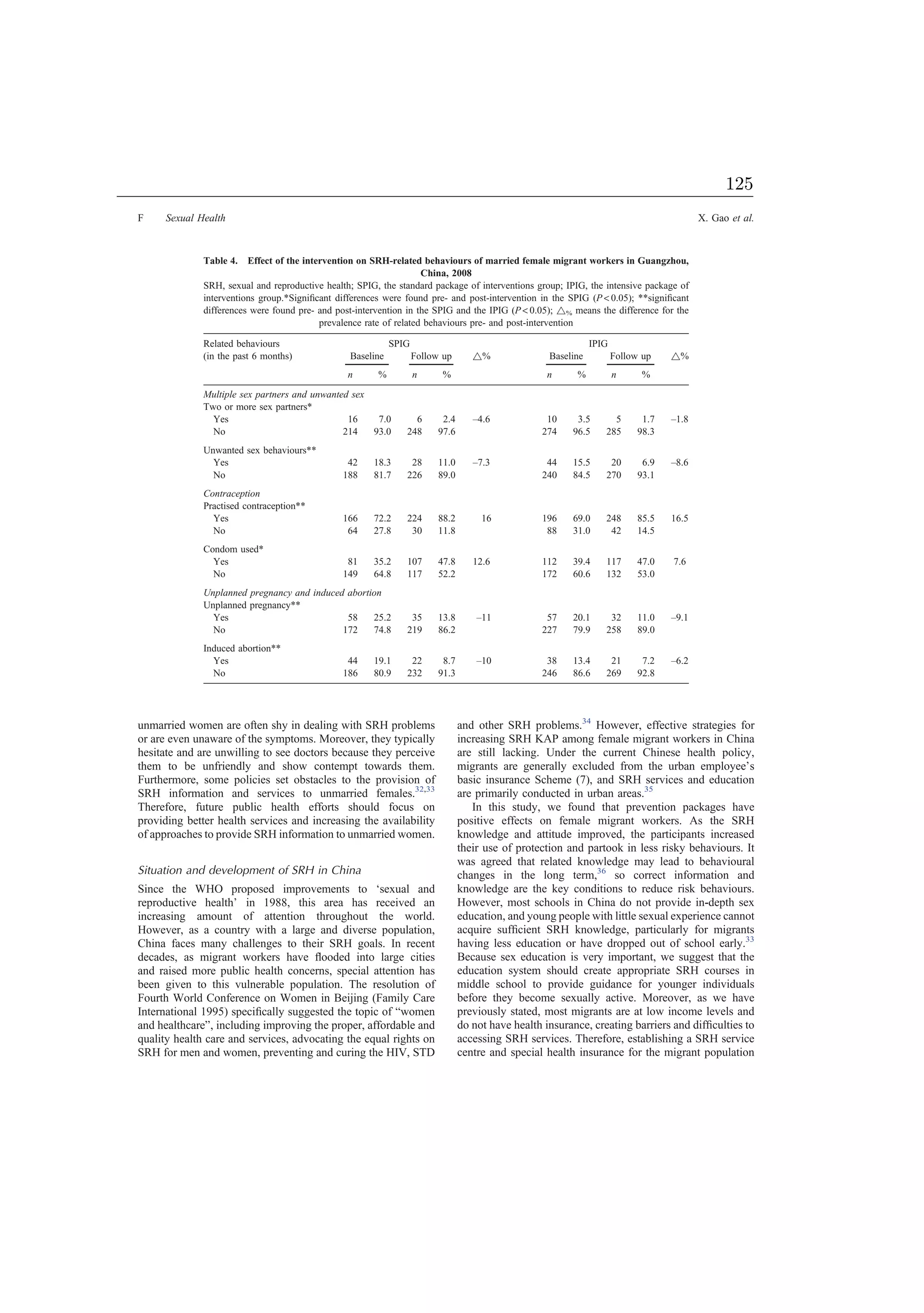 unmarried women are often shy in dealing with SRH problems
or are even unaware of the symptoms. Moreover, they typically
hesitate and are unwilling to see doctors because they perceive
them to be unfriendly and show contempt towards them.
Furthermore, some policies set obstacles to the provision of
SRH information and services to unmarried females.32,33
Therefore, future public health efforts should focus on
providing better health services and increasing the availability
of approaches to provide SRH information to unmarried women.
Situation and development of SRH in China
Since the WHO proposed improvements to ‘sexual and
reproductive health’ in 1988, this area has received an
increasing amount of attention throughout the world.
However, as a country with a large and diverse population,
China faces many challenges to their SRH goals. In recent
decades, as migrant workers have ﬂooded into large cities
and raised more public health concerns, special attention has
been given to this vulnerable population. The resolution of
Fourth World Conference on Women in Beijing (Family Care
International 1995) speciﬁcally suggested the topic of “women
and healthcare”, including improving the proper, affordable and
quality health care and services, advocating the equal rights on
SRH for men and women, preventing and curing the HIV, STD
and other SRH problems.34
However, effective strategies for
increasing SRH KAP among female migrant workers in China
are still lacking. Under the current Chinese health policy,
migrants are generally excluded from the urban employee’s
basic insurance Scheme (7), and SRH services and education
are primarily conducted in urban areas.35
In this study, we found that prevention packages have
positive effects on female migrant workers. As the SRH
knowledge and attitude improved, the participants increased
their use of protection and partook in less risky behaviours. It
was agreed that related knowledge may lead to behavioural
changes in the long term,36
so correct information and
knowledge are the key conditions to reduce risk behaviours.
However, most schools in China do not provide in-depth sex
education, and young people with little sexual experience cannot
acquire sufﬁcient SRH knowledge, particularly for migrants
having less education or have dropped out of school early.33
Because sex education is very important, we suggest that the
education system should create appropriate SRH courses in
middle school to provide guidance for younger individuals
before they become sexually active. Moreover, as we have
previously stated, most migrants are at low income levels and
do not have health insurance, creating barriers and difﬁculties to
accessing SRH services. Therefore, establishing a SRH service
centre and special health insurance for the migrant population
Table 4. Effect of the intervention on SRH-related behaviours of married female migrant workers in Guangzhou,
China, 2008
SRH, sexual and reproductive health; SPIG, the standard package of interventions group; IPIG, the intensive package of
interventions group.*Signiﬁcant differences were found pre- and post-intervention in the SPIG (P  0.05); **signiﬁcant
differences were found pre- and post-intervention in the SPIG and the IPIG (P  0.05); ~% means the difference for the
prevalence rate of related behaviours pre- and post-intervention
Related behaviours
(in the past 6 months)
SPIG IPIG
Baseline Follow up ~% Baseline Follow up ~%
n % n % n % n %
Multiple sex partners and unwanted sex
Two or more sex partners*
Yes 16 7.0 6 2.4 –4.6 10 3.5 5 1.7 –1.8
No 214 93.0 248 97.6 274 96.5 285 98.3
Unwanted sex behaviours**
Yes 42 18.3 28 11.0 –7.3 44 15.5 20 6.9 –8.6
No 188 81.7 226 89.0 240 84.5 270 93.1
Contraception
Practised contraception**
Yes 166 72.2 224 88.2 16 196 69.0 248 85.5 16.5
No 64 27.8 30 11.8 88 31.0 42 14.5
Condom used*
Yes 81 35.2 107 47.8 12.6 112 39.4 117 47.0 7.6
No 149 64.8 117 52.2 172 60.6 132 53.0
Unplanned pregnancy and induced abortion
Unplanned pregnancy**
Yes 58 25.2 35 13.8 –11 57 20.1 32 11.0 –9.1
No 172 74.8 219 86.2 227 79.9 258 89.0
Induced abortion**
Yes 44 19.1 22 8.7 –10 38 13.4 21 7.2 –6.2
No 186 80.9 232 91.3 246 86.6 269 92.8
F Sexual Health X. Gao et al.
125
 