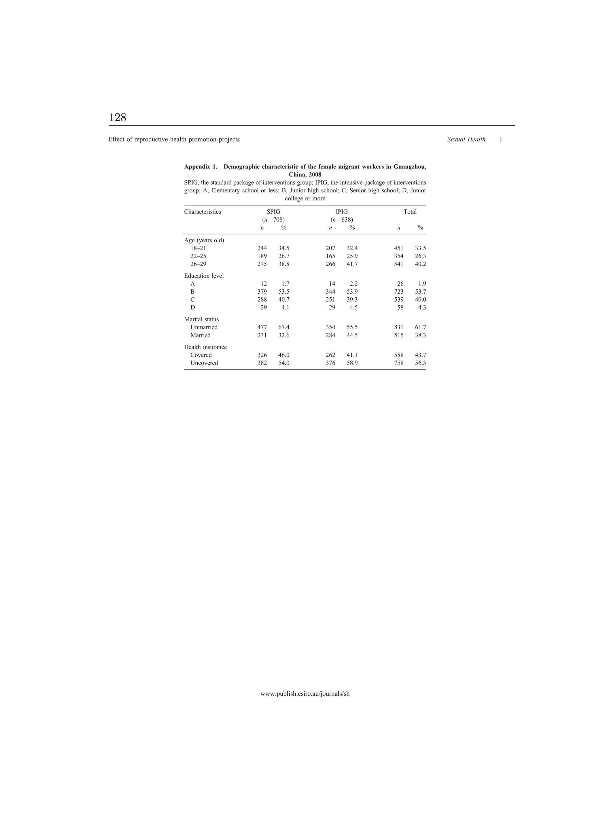 Appendix 1. Demographic characteristic of the female migrant workers in Guangzhou,
China, 2008
SPIG, the standard package of interventions group; IPIG, the intensive package of interventions
group; A, Elementary school or less; B, Junior high school; C, Senior high school; D, Junior
college or more
Characteristics SPIG
(n = 708)
IPIG
(n = 638)
Total
n % n % n %
Age (years old)
18–21 244 34.5 207 32.4 451 33.5
22–25 189 26.7 165 25.9 354 26.3
26–29 275 38.8 266 41.7 541 40.2
Education level
A 12 1.7 14 2.2 26 1.9
B 379 53.5 344 53.9 723 53.7
C 288 40.7 251 39.3 539 40.0
D 29 4.1 29 4.5 58 4.3
Marital status
Unmarried 477 67.4 354 55.5 831 61.7
Married 231 32.6 284 44.5 515 38.3
Health insurance
Covered 326 46.0 262 41.1 588 43.7
Uncovered 382 54.0 376 58.9 758 56.3
Effect of reproductive health promotion projects Sexual Health I
www.publish.csiro.au/journals/sh
128
 