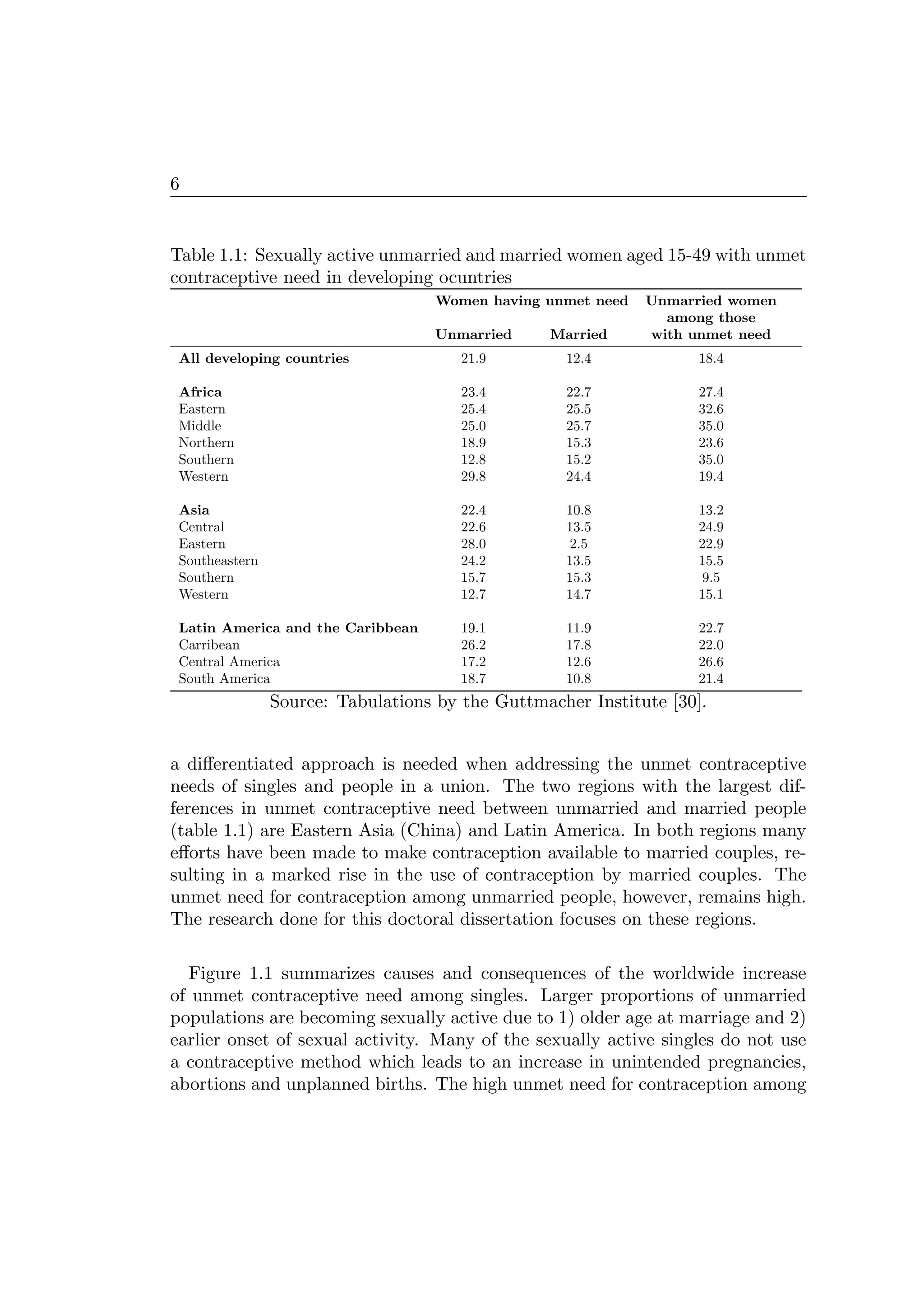 6
Table 1.1: Sexually active unmarried and married women aged 15-49 with unmet
contraceptive need in developing ocuntries
Women having unmet need Unmarried women
among those
Unmarried Married with unmet need
All developing countries 21.9 12.4 18.4
Africa 23.4 22.7 27.4
Eastern 25.4 25.5 32.6
Middle 25.0 25.7 35.0
Northern 18.9 15.3 23.6
Southern 12.8 15.2 35.0
Western 29.8 24.4 19.4
Asia 22.4 10.8 13.2
Central 22.6 13.5 24.9
Eastern 28.0 2.5 22.9
Southeastern 24.2 13.5 15.5
Southern 15.7 15.3 9.5
Western 12.7 14.7 15.1
Latin America and the Caribbean 19.1 11.9 22.7
Carribean 26.2 17.8 22.0
Central America 17.2 12.6 26.6
South America 18.7 10.8 21.4
Source: Tabulations by the Guttmacher Institute [30].
a diﬀerentiated approach is needed when addressing the unmet contraceptive
needs of singles and people in a union. The two regions with the largest dif-
ferences in unmet contraceptive need between unmarried and married people
(table 1.1) are Eastern Asia (China) and Latin America. In both regions many
eﬀorts have been made to make contraception available to married couples, re-
sulting in a marked rise in the use of contraception by married couples. The
unmet need for contraception among unmarried people, however, remains high.
The research done for this doctoral dissertation focuses on these regions.
Figure 1.1 summarizes causes and consequences of the worldwide increase
of unmet contraceptive need among singles. Larger proportions of unmarried
populations are becoming sexually active due to 1) older age at marriage and 2)
earlier onset of sexual activity. Many of the sexually active singles do not use
a contraceptive method which leads to an increase in unintended pregnancies,
abortions and unplanned births. The high unmet need for contraception among
 