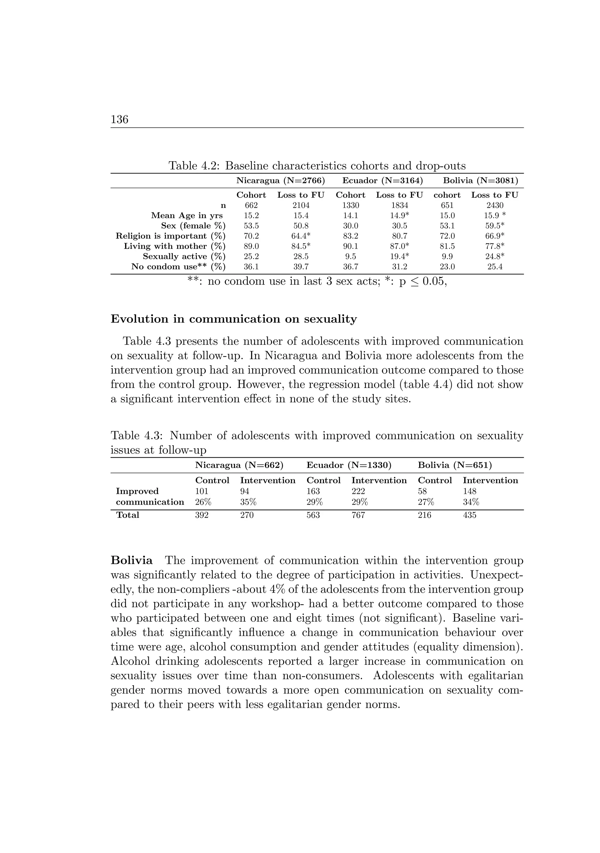 136
Table 4.2: Baseline characteristics cohorts and drop-outs
Nicaragua (N=2766) Ecuador (N=3164) Bolivia (N=3081)
Cohort Loss to FU Cohort Loss to FU cohort Loss to FU
n 662 2104 1330 1834 651 2430
Mean Age in yrs 15.2 15.4 14.1 14.9* 15.0 15.9 *
Sex (female %) 53.5 50.8 30.0 30.5 53.1 59.5*
Religion is important (%) 70.2 64.4* 83.2 80.7 72.0 66.9*
Living with mother (%) 89.0 84.5* 90.1 87.0* 81.5 77.8*
Sexually active (%) 25.2 28.5 9.5 19.4* 9.9 24.8*
No condom use** (%) 36.1 39.7 36.7 31.2 23.0 25.4
**: no condom use in last 3 sex acts; *: p ≤ 0.05,
Evolution in communication on sexuality
Table 4.3 presents the number of adolescents with improved communication
on sexuality at follow-up. In Nicaragua and Bolivia more adolescents from the
intervention group had an improved communication outcome compared to those
from the control group. However, the regression model (table 4.4) did not show
a signiﬁcant intervention eﬀect in none of the study sites.
Table 4.3: Number of adolescents with improved communication on sexuality
issues at follow-up
Nicaragua (N=662) Ecuador (N=1330) Bolivia (N=651)
Control Intervention Control Intervention Control Intervention
Improved 101 94 163 222 58 148
communication 26% 35% 29% 29% 27% 34%
Total 392 270 563 767 216 435
Bolivia The improvement of communication within the intervention group
was signiﬁcantly related to the degree of participation in activities. Unexpect-
edly, the non-compliers -about 4% of the adolescents from the intervention group
did not participate in any workshop- had a better outcome compared to those
who participated between one and eight times (not signiﬁcant). Baseline vari-
ables that signiﬁcantly inﬂuence a change in communication behaviour over
time were age, alcohol consumption and gender attitudes (equality dimension).
Alcohol drinking adolescents reported a larger increase in communication on
sexuality issues over time than non-consumers. Adolescents with egalitarian
gender norms moved towards a more open communication on sexuality com-
pared to their peers with less egalitarian gender norms.
 
