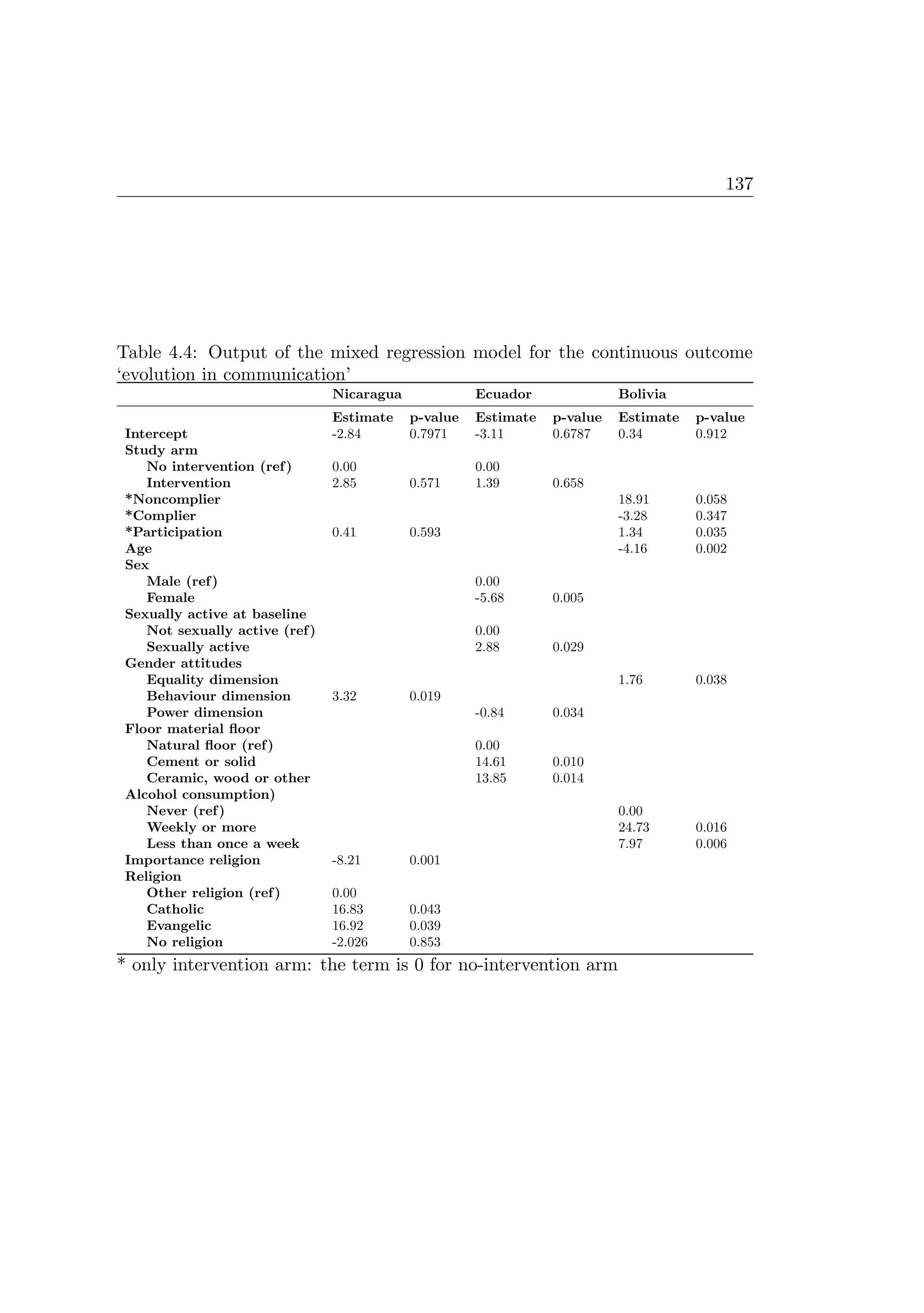 137
Table 4.4: Output of the mixed regression model for the continuous outcome
‘evolution in communication’
Nicaragua Ecuador Bolivia
Estimate p-value Estimate p-value Estimate p-value
Intercept -2.84 0.7971 -3.11 0.6787 0.34 0.912
Study arm
No intervention (ref) 0.00 0.00
Intervention 2.85 0.571 1.39 0.658
*Noncomplier 18.91 0.058
*Complier -3.28 0.347
*Participation 0.41 0.593 1.34 0.035
Age -4.16 0.002
Sex
Male (ref) 0.00
Female -5.68 0.005
Sexually active at baseline
Not sexually active (ref) 0.00
Sexually active 2.88 0.029
Gender attitudes
Equality dimension 1.76 0.038
Behaviour dimension 3.32 0.019
Power dimension -0.84 0.034
Floor material ﬂoor
Natural ﬂoor (ref) 0.00
Cement or solid 14.61 0.010
Ceramic, wood or other 13.85 0.014
Alcohol consumption)
Never (ref) 0.00
Weekly or more 24.73 0.016
Less than once a week 7.97 0.006
Importance religion -8.21 0.001
Religion
Other religion (ref) 0.00
Catholic 16.83 0.043
Evangelic 16.92 0.039
No religion -2.026 0.853
* only intervention arm: the term is 0 for no-intervention arm
 