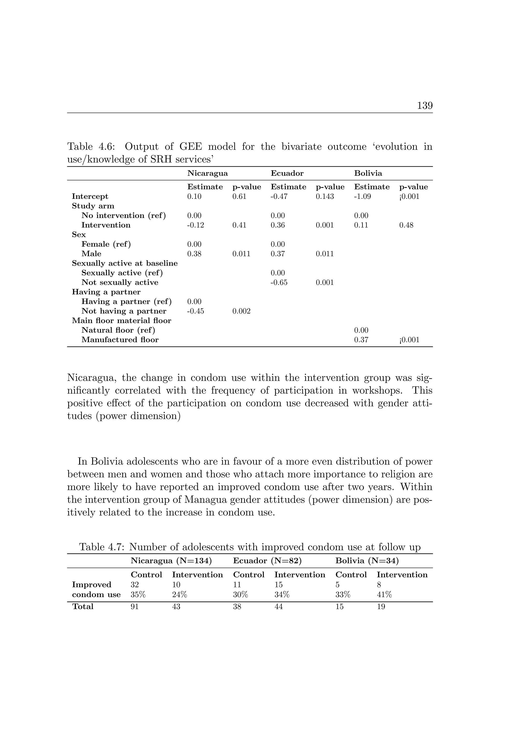 139
Table 4.6: Output of GEE model for the bivariate outcome ‘evolution in
use/knowledge of SRH services’
Nicaragua Ecuador Bolivia
Estimate p-value Estimate p-value Estimate p-value
Intercept 0.10 0.61 -0.47 0.143 -1.09 ¡0.001
Study arm
No intervention (ref) 0.00 0.00 0.00
Intervention -0.12 0.41 0.36 0.001 0.11 0.48
Sex
Female (ref) 0.00 0.00
Male 0.38 0.011 0.37 0.011
Sexually active at baseline
Sexually active (ref) 0.00
Not sexually active -0.65 0.001
Having a partner
Having a partner (ref) 0.00
Not having a partner -0.45 0.002
Main ﬂoor material ﬂoor
Natural ﬂoor (ref) 0.00
Manufactured ﬂoor 0.37 ¡0.001
Nicaragua, the change in condom use within the intervention group was sig-
niﬁcantly correlated with the frequency of participation in workshops. This
positive eﬀect of the participation on condom use decreased with gender atti-
tudes (power dimension)
In Bolivia adolescents who are in favour of a more even distribution of power
between men and women and those who attach more importance to religion are
more likely to have reported an improved condom use after two years. Within
the intervention group of Managua gender attitudes (power dimension) are pos-
itively related to the increase in condom use.
Table 4.7: Number of adolescents with improved condom use at follow up
Nicaragua (N=134) Ecuador (N=82) Bolivia (N=34)
Control Intervention Control Intervention Control Intervention
Improved 32 10 11 15 5 8
condom use 35% 24% 30% 34% 33% 41%
Total 91 43 38 44 15 19
 