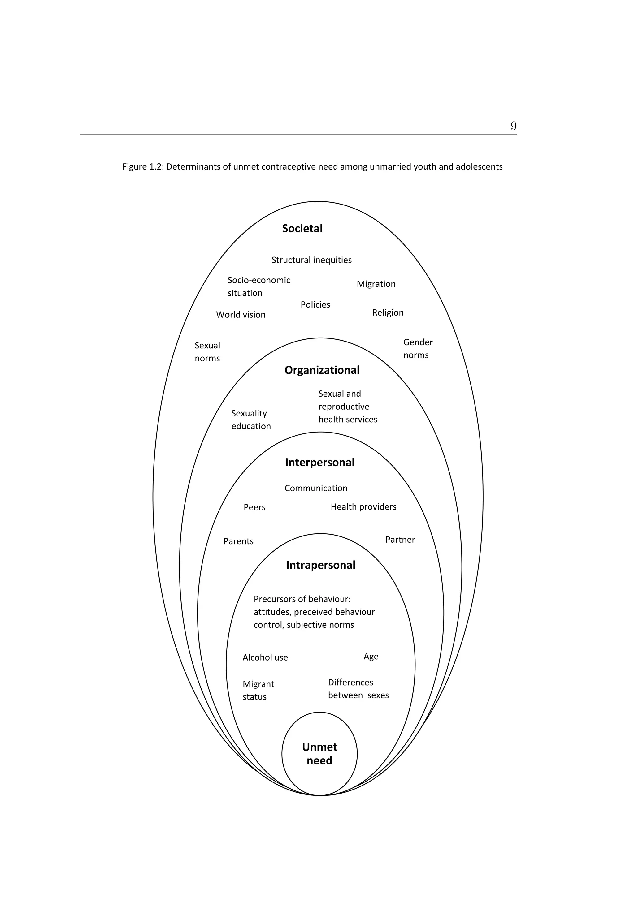 level
Unmet
need
Age
Differences
between sexes
Alcohol use
Precursors of behaviour:
attitudes, preceived behaviour
control, subjective norms
Migrant
status
Intrapersonal
Societal
Organizational
Interpersonal
Health providers
PartnerParents
Communication
Peers
Sexual
norms
Socio-economic
situation
Sexual and
reproductive
health services
Sexuality
education
Gender
norms
World vision
Structural inequities
Policies
Migration
Religion
Figure 1.2: Determinants of unmet contraceptive need among unmarried youth and adolescents
9
 