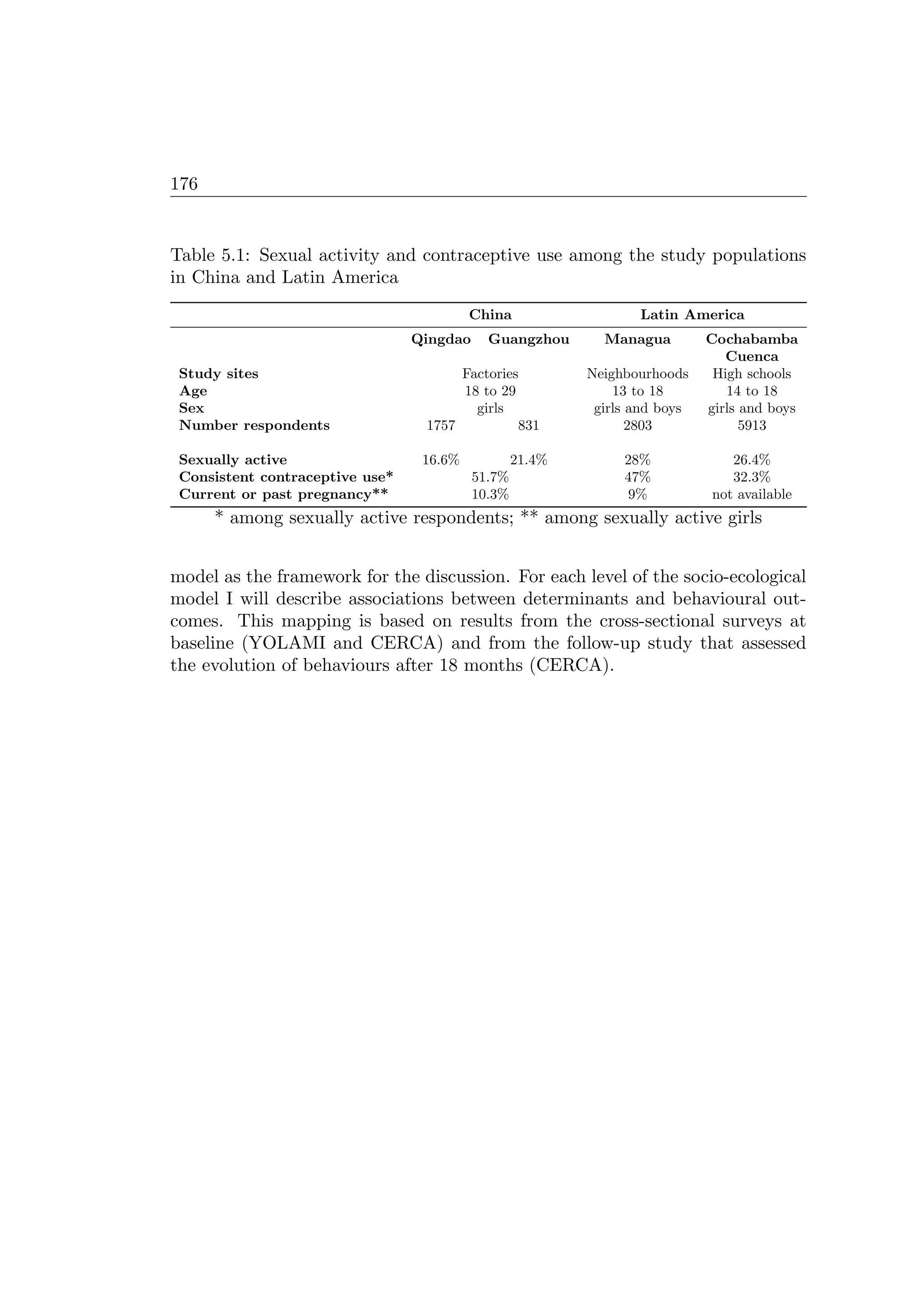176
Table 5.1: Sexual activity and contraceptive use among the study populations
in China and Latin America
China Latin America
Qingdao Guangzhou Managua Cochabamba
Cuenca
Study sites Factories Neighbourhoods High schools
Age 18 to 29 13 to 18 14 to 18
Sex girls girls and boys girls and boys
Number respondents 1757 831 2803 5913
Sexually active 16.6% 21.4% 28% 26.4%
Consistent contraceptive use* 51.7% 47% 32.3%
Current or past pregnancy** 10.3% 9% not available
* among sexually active respondents; ** among sexually active girls
model as the framework for the discussion. For each level of the socio-ecological
model I will describe associations between determinants and behavioural out-
comes. This mapping is based on results from the cross-sectional surveys at
baseline (YOLAMI and CERCA) and from the follow-up study that assessed
the evolution of behaviours after 18 months (CERCA).
 