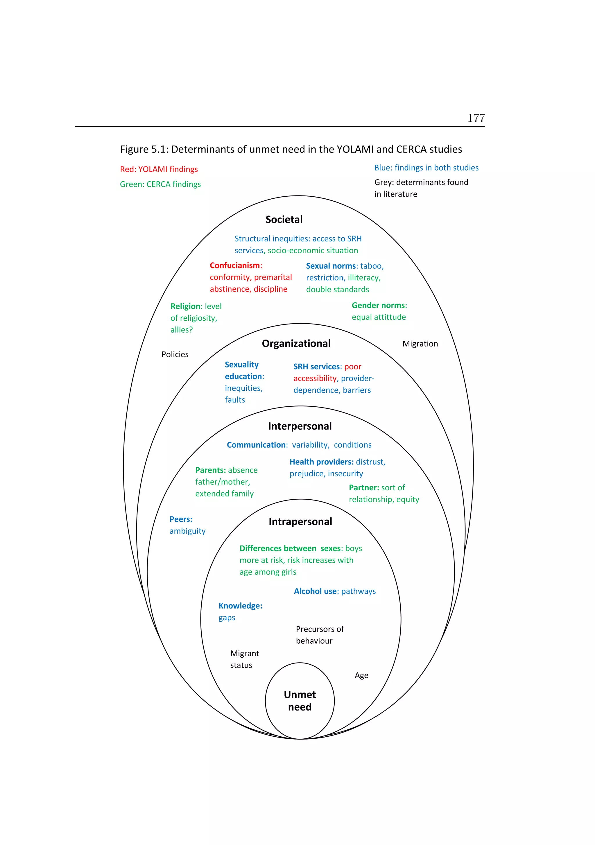 level
Unmet
need
Gender norms:
equal attittude
Age
Differences between sexes: boys
more at risk, risk increases with
age among girls
Alcohol use: pathways
Knowledge:
gaps
Migrant
status
Intrapersonal
Societal
Organizational
Interpersonal
Health providers: distrust,
prejudice, insecurity
Partner: sort of
relationship, equity
Parents: absence
father/mother,
extended family
Communication: variability, conditions
Peers:
ambiguity
Sexual norms: taboo,
restriction, illiteracy,
double standards
SRH services: poor
accessibility, provider-
dependence, barriers
Sexuality
education:
inequities,
faults
Confucianism:
conformity, premarital
abstinence, discipline
Structural inequities: access to SRH
services, socio-economic situation
Policies
Migration
Figure 1.2: Determinants of unmet need identified in the YOLAMI and CERCA studies
Religion: level
of religiosity,
allies?
Precursors of
behaviour
Figure 5.1: Determinants of unmet need in the YOLAMI and CERCA studies
Green: CERCA findings
Red: YOLAMI findings Blue: findings in both studies
Grey: determinants found
in literature
177
 