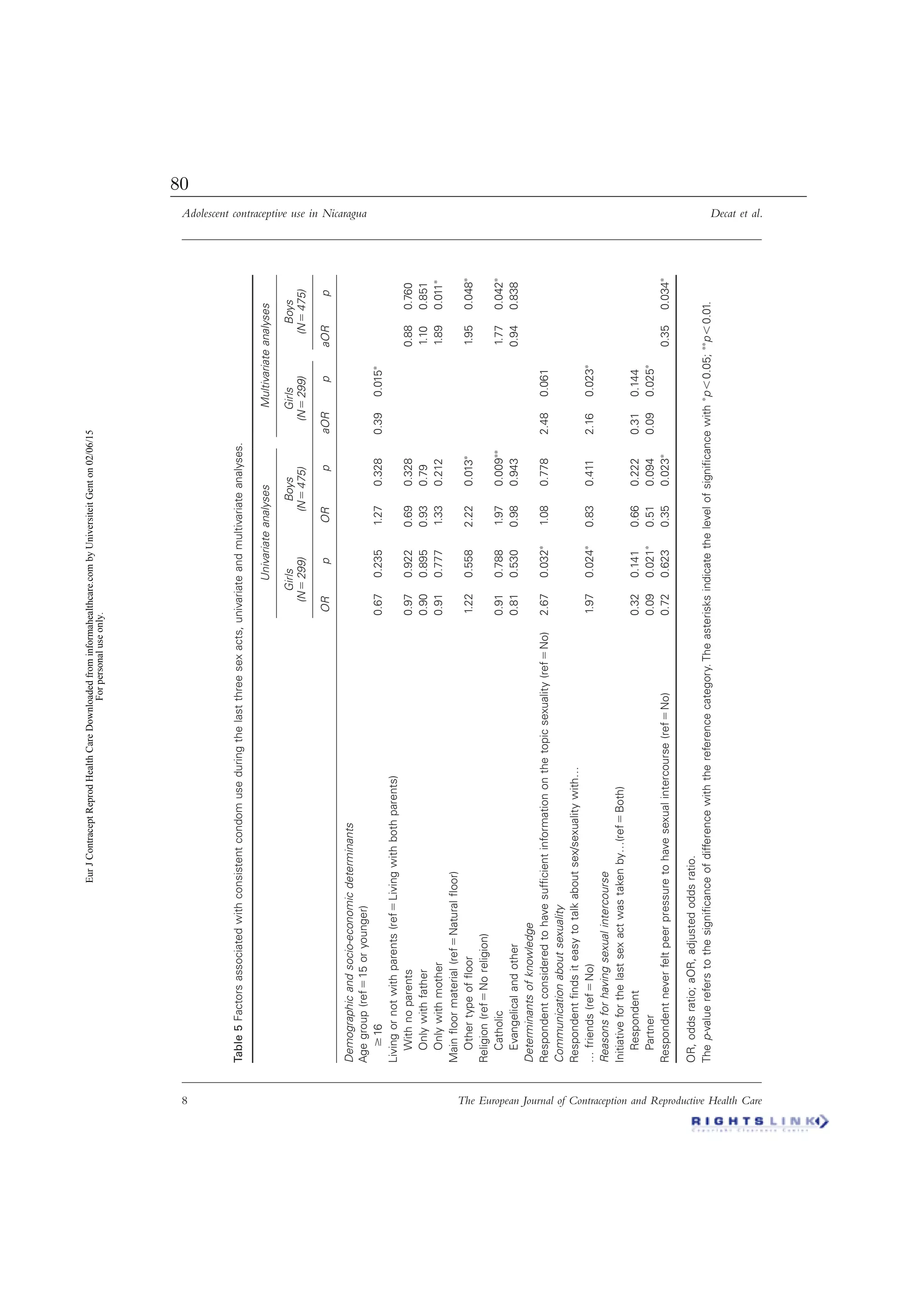 Adolescent contraceptive use in Nicaragua Decat et al.
8 The European Journal of Contraception and Reproductive Health Care
Table5Factorsassociatedwithconsistentcondomuseduringthelastthreesexacts,univariateandmultivariateanalyses.
UnivariateanalysesMultivariateanalyses
Girls
(Nϭ299)
Boys
(Nϭ475)
Girls
(Nϭ299)
Boys
(Nϭ475)
ORpORpaORpaORp
Demographicandsocio-economicdeterminants
Agegroup(refϭ15oryounger)
Ն160.670.2351.270.3280.390.015∗
Livingornotwithparents(refϭLivingwithbothparents)
Withnoparents0.970.9220.690.3280.880.760
Onlywithfather0.900.8950.930.791.100.851
Onlywithmother0.910.7771.330.2121.890.011∗
Mainﬂoormaterial(refϭNaturalﬂoor)
Othertypeofﬂoor1.220.5582.220.013∗1.950.048∗
Religion(refϭNoreligion)
Catholic0.910.7881.970.009∗∗1.770.042∗
Evangelicalandother0.810.5300.980.9430.940.838
Determinantsofknowledge
Respondentconsideredtohavesufﬁcientinformationonthetopicsexuality(refϭNo)2.670.032∗1.080.7782.480.061
Communicationaboutsexuality
Respondentﬁndsiteasytotalkaboutsex/sexualitywith…
…friends(refϭNo)1.970.024∗0.830.4112.160.023∗
Reasonsforhavingsexualintercourse
Initiativeforthelastsexactwastakenby…(refϭBoth)
Respondent0.320.1410.660.2220.310.144
Partner0.090.021∗0.510.0940.090.025∗
Respondentneverfeltpeerpressuretohavesexualintercourse(refϭNo)0.720.6230.350.023∗0.350.034∗
OR,oddsratio;aOR,adjustedoddsratio.
Thep-valuereferstothesigniﬁcanceofdifferencewiththereferencecategory.Theasterisksindicatethelevelofsigniﬁcancewith∗pϽ0.05;∗∗pϽ0.01.
EurJContraceptReprodHealthCareDownloadedfrominformahealthcare.combyUniversiteitGenton02/06/15
Forpersonaluseonly.
80
 