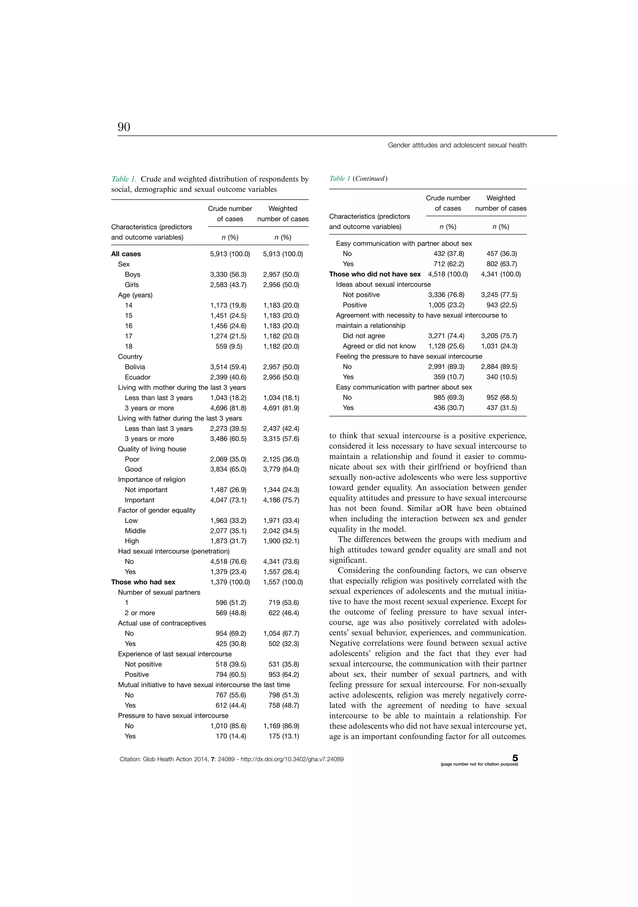 to think that sexual intercourse is a positive experience,
considered it less necessary to have sexual intercourse to
maintain a relationship and found it easier to commu-
nicate about sex with their girlfriend or boyfriend than
sexually non-active adolescents who were less supportive
toward gender equality. An association between gender
equality attitudes and pressure to have sexual intercourse
has not been found. Similar aOR have been obtained
when including the interaction between sex and gender
equality in the model.
The differences between the groups with medium and
high attitudes toward gender equality are small and not
significant.
Considering the confounding factors, we can observe
that especially religion was positively correlated with the
sexual experiences of adolescents and the mutual initia-
tive to have the most recent sexual experience. Except for
the outcome of feeling pressure to have sexual inter-
course, age was also positively correlated with adoles-
cents’ sexual behavior, experiences, and communication.
Negative correlations were found between sexual active
adolescents’ religion and the fact that they ever had
sexual intercourse, the communication with their partner
about sex, their number of sexual partners, and with
feeling pressure for sexual intercourse. For non-sexually
active adolescents, religion was merely negatively corre-
lated with the agreement of needing to have sexual
intercourse to be able to maintain a relationship. For
these adolescents who did not have sexual intercourse yet,
age is an important confounding factor for all outcomes.
Table 1. Crude and weighted distribution of respondents by
social, demographic and sexual outcome variables
Characteristics (predictors
and outcome variables)
Crude number
of cases
Weighted
number of cases
n (%) n (%)
All cases 5,913 (100.0) 5,913 (100.0)
Sex
Boys 3,330 (56.3) 2,957 (50.0)
Girls 2,583 (43.7) 2,956 (50.0)
Age (years)
14 1,173 (19,8) 1,183 (20.0)
15 1,451 (24.5) 1,183 (20.0)
16 1,456 (24.6) 1,183 (20.0)
17 1,274 (21.5) 1,182 (20.0)
18 559 (9.5) 1,182 (20.0)
Country
Bolivia 3,514 (59.4) 2,957 (50.0)
Ecuador 2,399 (40.6) 2,956 (50.0)
Living with mother during the last 3 years
Less than last 3 years 1,043 (18.2) 1,034 (18.1)
3 years or more 4,696 (81.8) 4,691 (81.9)
Living with father during the last 3 years
Less than last 3 years 2,273 (39.5) 2,437 (42.4)
3 years or more 3,486 (60.5) 3,315 (57.6)
Quality of living house
Poor 2,069 (35.0) 2,125 (36.0)
Good 3,834 (65.0) 3,779 (64.0)
Importance of religion
Not important 1,487 (26.9) 1,344 (24.3)
Important 4,047 (73.1) 4,186 (75.7)
Factor of gender equality
Low 1,963 (33.2) 1,971 (33.4)
Middle 2,077 (35.1) 2,042 (34.5)
High 1,873 (31.7) 1,900 (32.1)
Had sexual intercourse (penetration)
No 4,518 (76.6) 4,341 (73.6)
Yes 1,379 (23.4) 1,557 (26.4)
Those who had sex 1,379 (100.0) 1,557 (100.0)
Number of sexual partners
1 596 (51.2) 719 (53.6)
2 or more 569 (48.8) 622 (46.4)
Actual use of contraceptives
No 954 (69.2) 1,054 (67.7)
Yes 425 (30.8) 502 (32.3)
Experience of last sexual intercourse
Not positive 518 (39.5) 531 (35.8)
Positive 794 (60.5) 953 (64.2)
Mutual initiative to have sexual intercourse the last time
No 767 (55.6) 798 (51.3)
Yes 612 (44.4) 758 (48.7)
Pressure to have sexual intercourse
No 1,010 (85.6) 1,169 (86.9)
Yes 170 (14.4) 175 (13.1)
Table 1 (Continued )
Characteristics (predictors
and outcome variables)
Crude number
of cases
Weighted
number of cases
n (%) n (%)
Easy communication with partner about sex
No 432 (37.8) 457 (36.3)
Yes 712 (62.2) 802 (63.7)
Those who did not have sex 4,518 (100.0) 4,341 (100.0)
Ideas about sexual intercourse
Not positive 3,336 (76.8) 3,245 (77.5)
Positive 1,005 (23.2) 943 (22.5)
Agreement with necessity to have sexual intercourse to
maintain a relationship
Did not agree 3,271 (74.4) 3,205 (75.7)
Agreed or did not know 1,128 (25.6) 1,031 (24.3)
Feeling the pressure to have sexual intercourse
No 2,991 (89.3) 2,884 (89.5)
Yes 359 (10.7) 340 (10.5)
Easy communication with partner about sex
No 985 (69.3) 952 (68.5)
Yes 436 (30.7) 437 (31.5)
Gender attitudes and adolescent sexual health
Citation: Glob Health Action 2014, 7: 24089 - http://dx.doi.org/10.3402/gha.v7.24089 5(page number not for citation purpose)
90
 