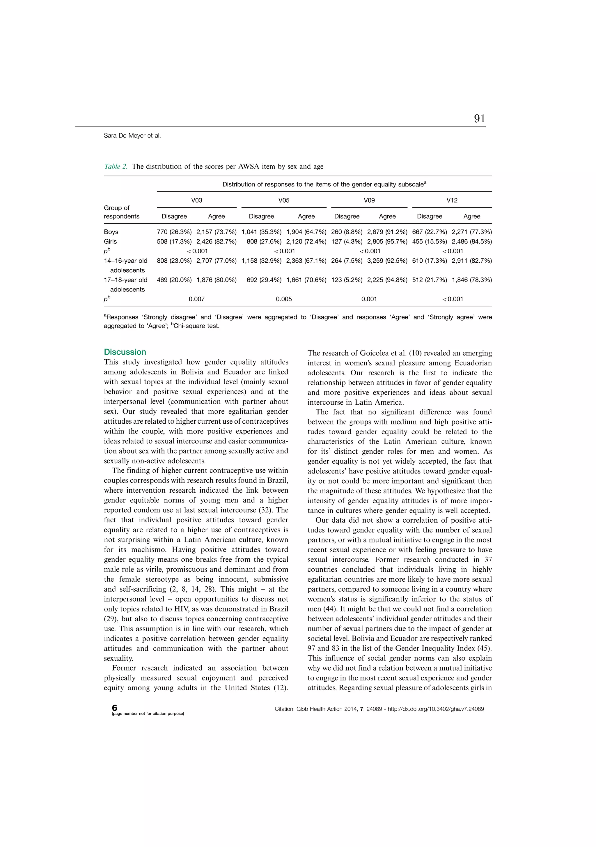Discussion
This study investigated how gender equality attitudes
among adolescents in Bolivia and Ecuador are linked
with sexual topics at the individual level (mainly sexual
behavior and positive sexual experiences) and at the
interpersonal level (communication with partner about
sex). Our study revealed that more egalitarian gender
attitudes are related to higher current use of contraceptives
within the couple, with more positive experiences and
ideas related to sexual intercourse and easier communica-
tion about sex with the partner among sexually active and
sexually non-active adolescents.
The finding of higher current contraceptive use within
couples corresponds with research results found in Brazil,
where intervention research indicated the link between
gender equitable norms of young men and a higher
reported condom use at last sexual intercourse (32). The
fact that individual positive attitudes toward gender
equality are related to a higher use of contraceptives is
not surprising within a Latin American culture, known
for its machismo. Having positive attitudes toward
gender equality means one breaks free from the typical
male role as virile, promiscuous and dominant and from
the female stereotype as being innocent, submissive
and self-sacrificing (2, 8, 14, 28). This might Á at the
interpersonal level Á open opportunities to discuss not
only topics related to HIV, as was demonstrated in Brazil
(29), but also to discuss topics concerning contraceptive
use. This assumption is in line with our research, which
indicates a positive correlation between gender equality
attitudes and communication with the partner about
sexuality.
Former research indicated an association between
physically measured sexual enjoyment and perceived
equity among young adults in the United States (12).
The research of Goicolea et al. (10) revealed an emerging
interest in women’s sexual pleasure among Ecuadorian
adolescents. Our research is the first to indicate the
relationship between attitudes in favor of gender equality
and more positive experiences and ideas about sexual
intercourse in Latin America.
The fact that no significant difference was found
between the groups with medium and high positive atti-
tudes toward gender equality could be related to the
characteristics of the Latin American culture, known
for its’ distinct gender roles for men and women. As
gender equality is not yet widely accepted, the fact that
adolescents’ have positive attitudes toward gender equal-
ity or not could be more important and significant then
the magnitude of these attitudes. We hypothesize that the
intensity of gender equality attitudes is of more impor-
tance in cultures where gender equality is well accepted.
Our data did not show a correlation of positive atti-
tudes toward gender equality with the number of sexual
partners, or with a mutual initiative to engage in the most
recent sexual experience or with feeling pressure to have
sexual intercourse. Former research conducted in 37
countries concluded that individuals living in highly
egalitarian countries are more likely to have more sexual
partners, compared to someone living in a country where
women’s status is significantly inferior to the status of
men (44). It might be that we could not find a correlation
between adolescents’ individual gender attitudes and their
number of sexual partners due to the impact of gender at
societal level. Bolivia and Ecuador are respectively ranked
97 and 83 in the list of the Gender Inequality Index (45).
This influence of social gender norms can also explain
why we did not find a relation between a mutual initiative
to engage in the most recent sexual experience and gender
attitudes. Regarding sexual pleasure of adolescents girls in
Table 2. The distribution of the scores per AWSA item by sex and age
Distribution of responses to the items of the gender equality subscalea
Group of
V03 V05 V09 V12
respondents Disagree Agree Disagree Agree Disagree Agree Disagree Agree
Boys 770 (26.3%) 2,157 (73.7%) 1,041 (35.3%) 1,904 (64.7%) 260 (8.8%) 2,679 (91.2%) 667 (22.7%) 2,271 (77.3%)
Girls 508 (17.3%) 2,426 (82.7%) 808 (27.6%) 2,120 (72.4%) 127 (4.3%) 2,805 (95.7%) 455 (15.5%) 2,486 (84.5%)
pb
B0.001 B0.001 B0.001 B0.001
14Á16-year old
adolescents
808 (23.0%) 2,707 (77.0%) 1,158 (32.9%) 2,363 (67.1%) 264 (7.5%) 3,259 (92.5%) 610 (17.3%) 2,911 (82.7%)
17Á18-year old
adolescents
469 (20.0%) 1,876 (80.0%) 692 (29.4%) 1,661 (70.6%) 123 (5.2%) 2,225 (94.8%) 512 (21.7%) 1,846 (78.3%)
pb
0.007 0.005 0.001 B0.001
a
Responses ‘Strongly disagree’ and ‘Disagree’ were aggregated to ‘Disagree’ and responses ‘Agree’ and ‘Strongly agree’ were
aggregated to ‘Agree’; b
Chi-square test.
Sara De Meyer et al.
6(page number not for citation purpose)
Citation: Glob Health Action 2014, 7: 24089 - http://dx.doi.org/10.3402/gha.v7.24089
91
 